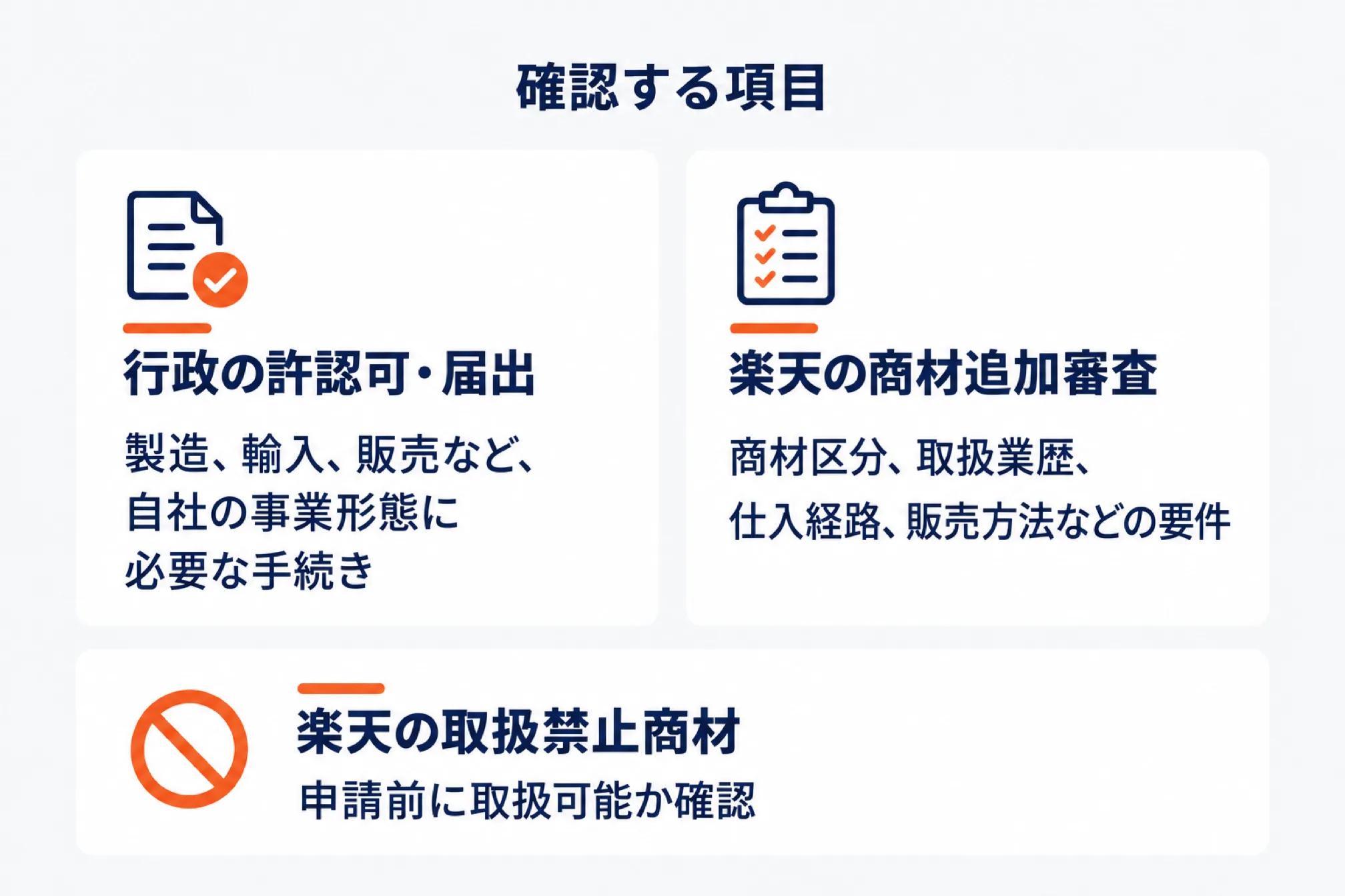 商材を追加する前に確認する項目を示した図。左に「行政の許認可・届出(製造、輸入、販売など自社の事業形態に必要な手続き)」、右に「楽天の商材追加審査(商材区分、取扱業歴、仕入経路、販売方法などの要件)」を並べ、下に「楽天の取扱禁止商材:申請前に取扱可能か確認」を禁止マークとともに置いている