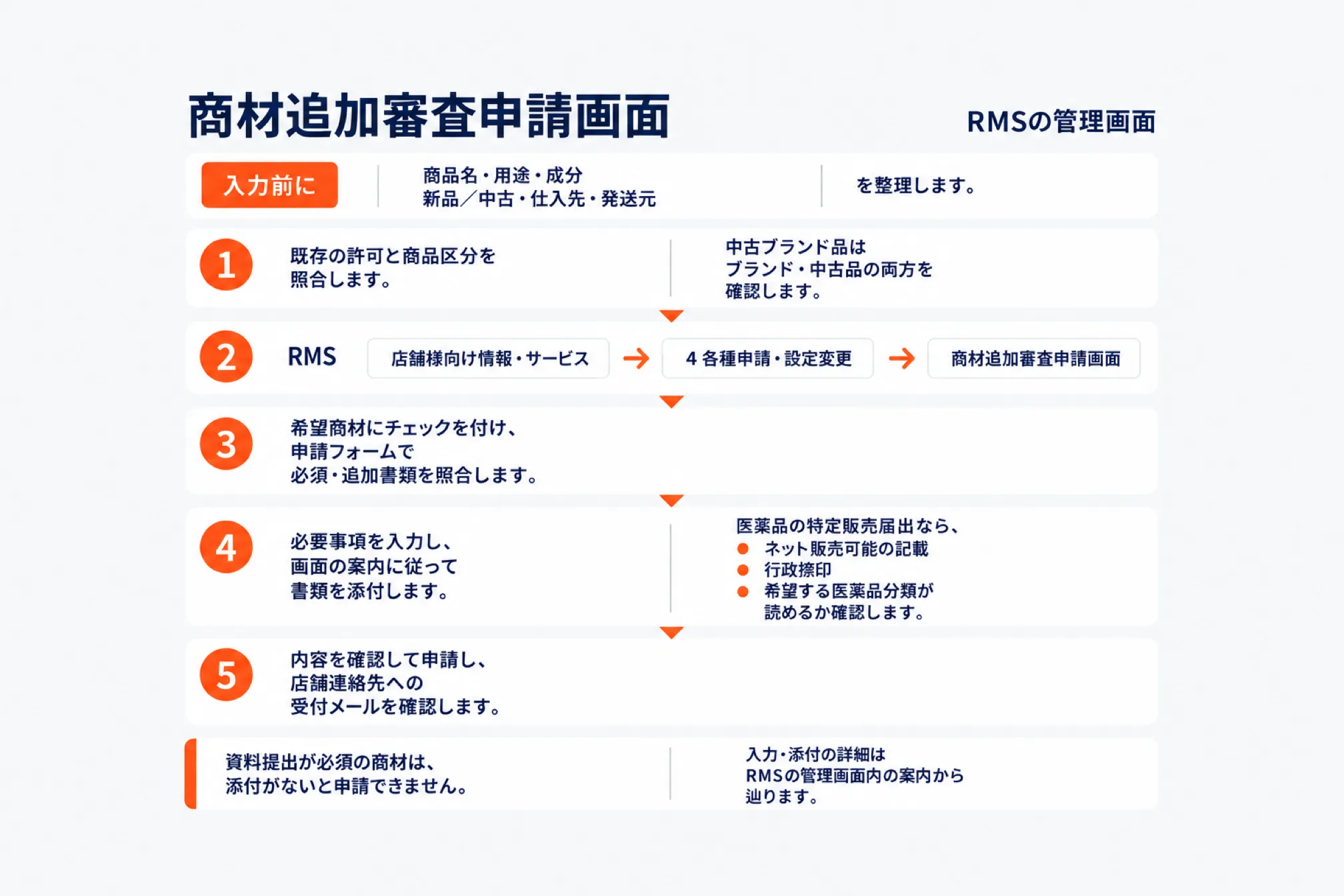 楽天の商材追加審査を申請する手順を5段階で示した図。入力前に商品名・用途・成分・新品/中古・仕入先・発送元を整理し、①既存の許可と商品区分を照合②RMSの店舗様向け情報・サービスから4 各種申請・設定変更を経て商材追加審査申請画面へ③希望商材にチェックを付け必須・追加書類を照合④必要事項を入力し書類を添付(医薬品の特定販売届出ならネット販売可能の記載・行政の捺印・希望する医薬品分類が読めるか確認)⑤内容を確認して申請し受付メールを確認、の順に進む
