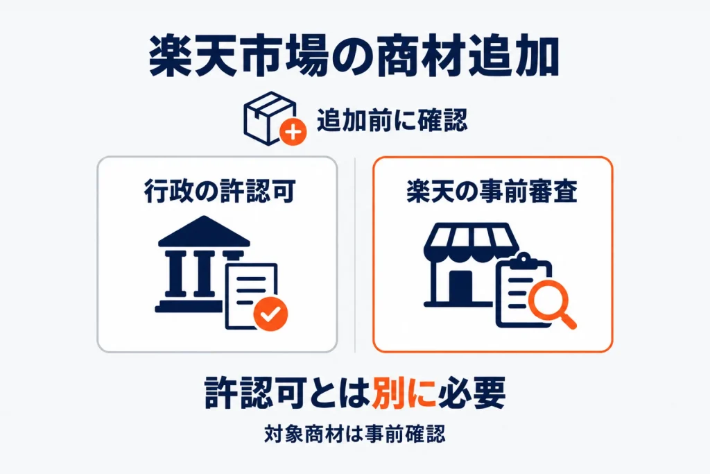 楽天の商材追加審査とは?事前審査が必要な商材と申請の流れ・必要書類