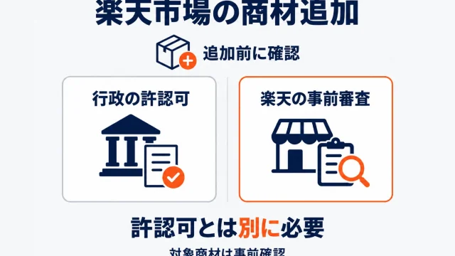 楽天市場の商材追加審査のアイキャッチ。「行政の許認可」と「楽天の事前審査」の2つのカードが並び、その下に「許認可とは別に必要」と大きく書かれて、対象商材は追加前に事前確認が要ることを示している