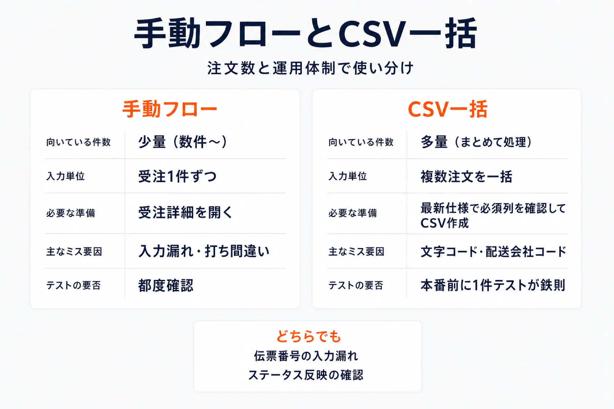 発送完了報告の手動フローとCSV一括を左右2列で比較した表。向いている件数、入力単位、必要な準備、主なミス要因、テストの要否の5項目で並べ、手動は受注1件ずつで入力漏れが起きやすく、CSV一括は複数注文をまとめて処理でき文字コードや配送会社コードでつまずくとしている。どちらでも伝票番号の入力漏れとステータス反映の確認が必要と締めている