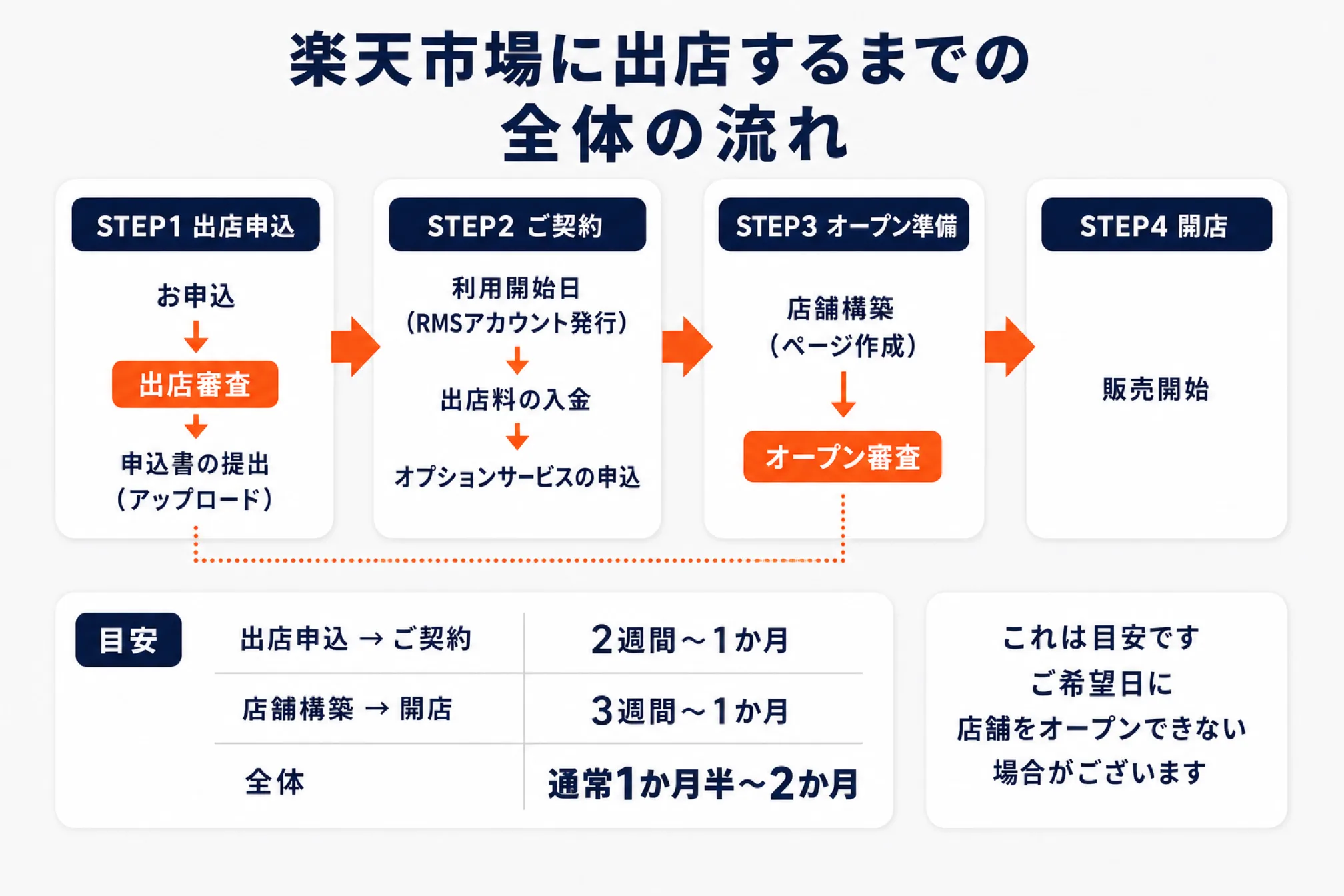 楽天市場の出店手続きの全体の流れを示した図。STEP1出店申込、STEP2ご契約、STEP3オープン準備、STEP4開店の4段階で進み、出店審査とオープン審査の2か所に審査がある。所要期間の目安は出店申込からご契約まで2週間〜1か月、店舗構築から開店まで3週間〜1か月、全体で通常1か月半〜2か月