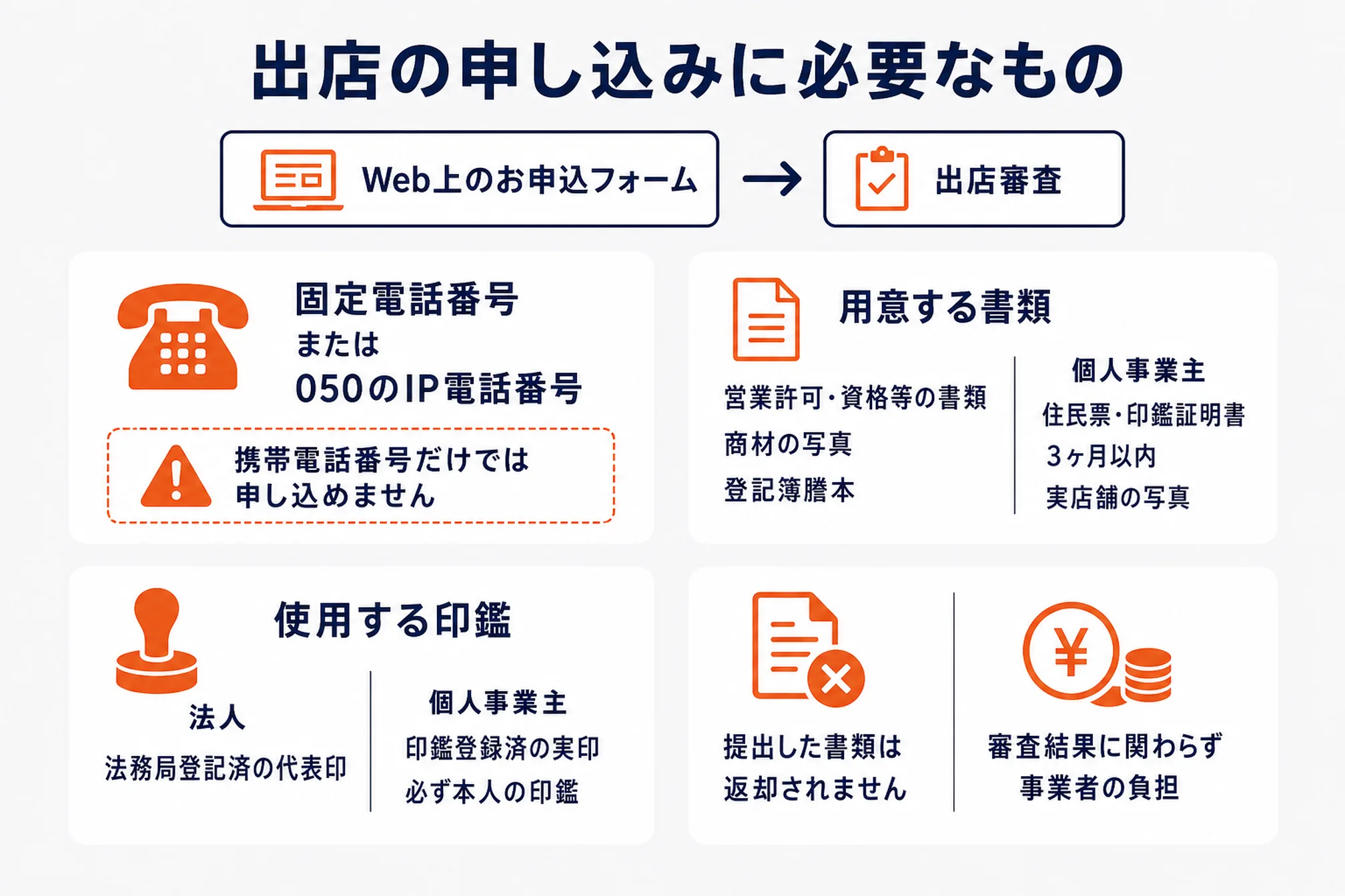 楽天市場の出店申し込みに必要なものをまとめた図。申込には固定電話番号または050のIP電話番号が必要で携帯電話番号だけでは申し込めない。用意する書類は営業許可・資格等の書類、商材の写真、登記簿謄本。個人事業主は3ヶ月以内の住民票・印鑑証明書と実店舗の写真が加わる。印鑑は法人が法務局登記済の代表印、個人事業主が印鑑登録済の実印
