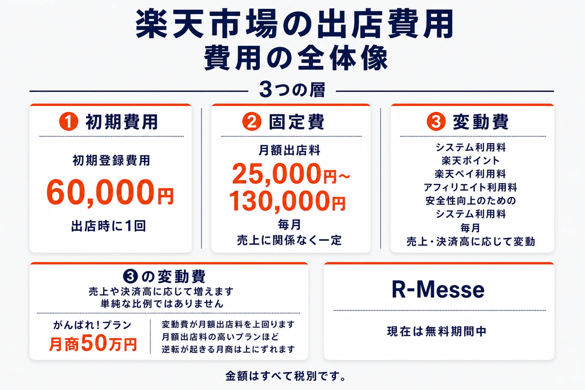 楽天市場の出店費用を3つの層に分けた図。初期登録費用6万円は出店時に1回、固定費の月額出店料2万5千円〜13万円は毎月一定、変動費はシステム利用料・楽天ポイント・楽天ペイ利用料などで売上や決済高に応じて変動する。変動費は単純な比例ではなく、がんばれ！プランでは月商50万円で月額出店料を上回る。R-Messeは現在無料期間中