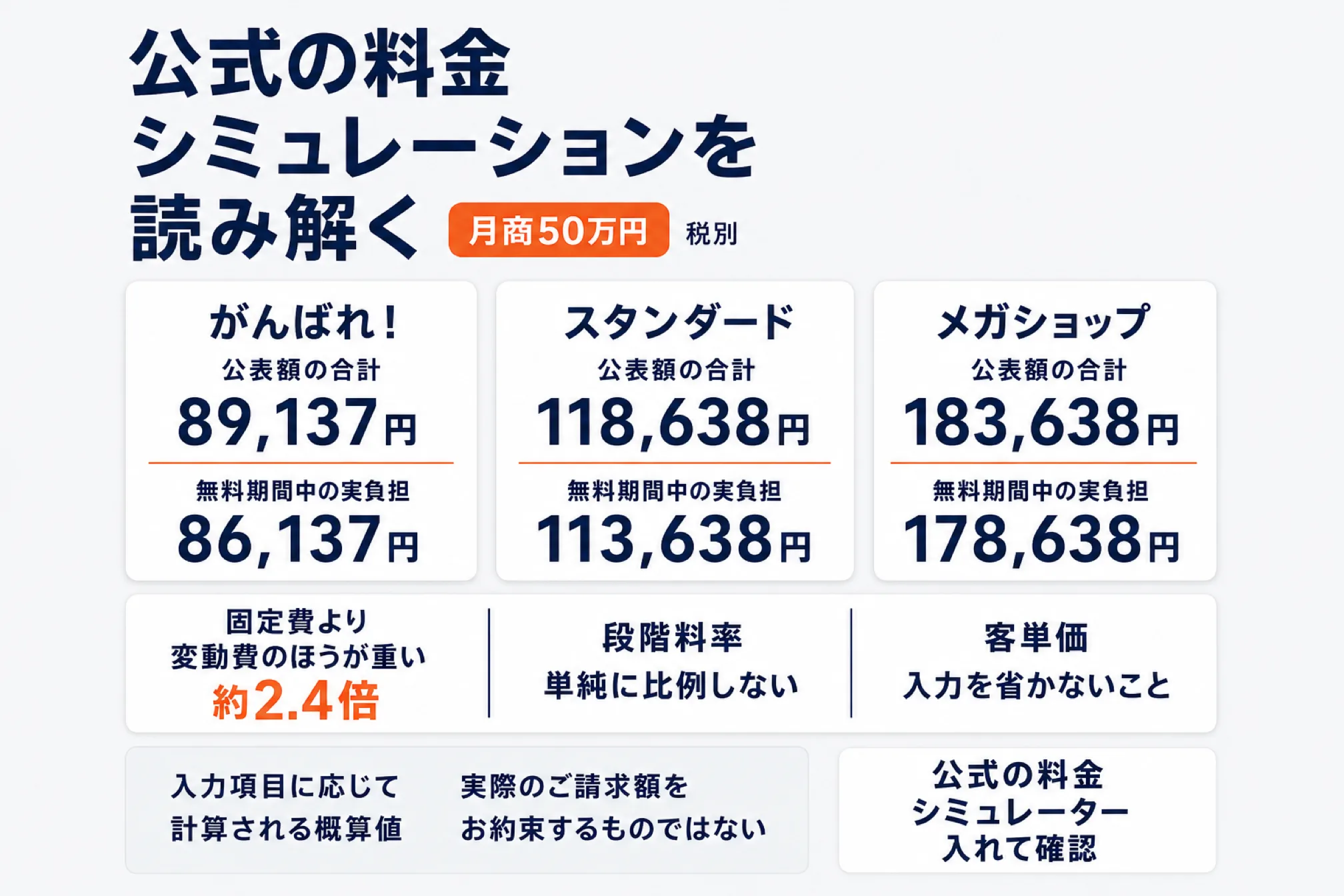 公式の料金シミュレーションを月商50万円・税別で読み解いた図。公表額の合計はがんばれ！8万9137円、スタンダード11万8638円、メガショップ18万3638円。R-Messe無料期間中の実負担はそれぞれ8万6137円、11万3638円、17万8638円。固定費より変動費が重く約2.4倍で、段階料率のため単純に比例しない