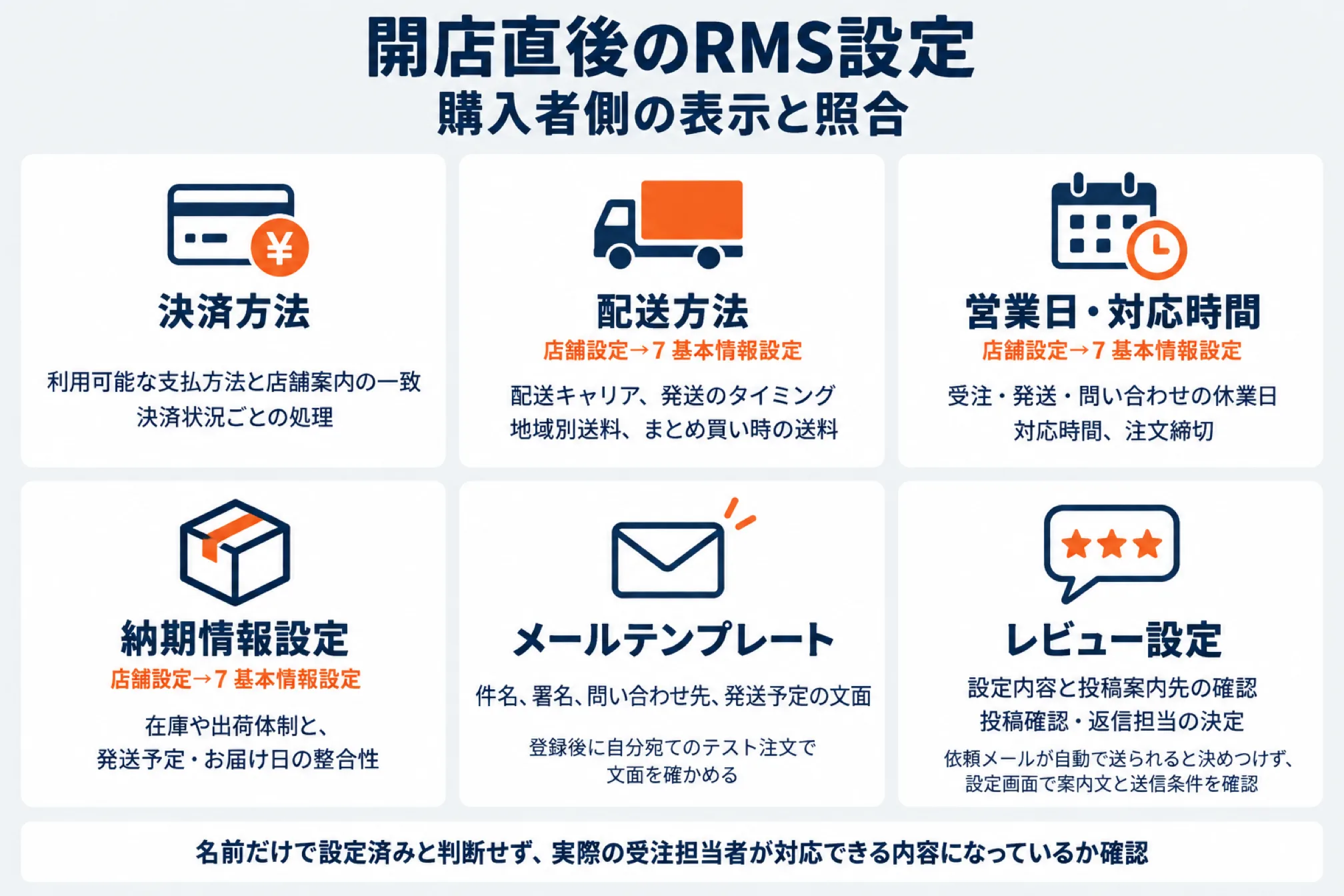 開店直後に確認するRMS設定と購入者側の表示との照合を示した図。決済(利用可能な支払方法、店舗案内の一致、決済状況ごとの処理)、配送(配送キャリア、発送のタイミング、地域別送料、まとめ買い時の送料)、営業日(受注・発送・問い合わせの休業日、対応時間、注文締切)、納期(在庫や出荷体制と発送予定・お届け日の整合性)、メール(件名・署名・問い合わせ先・発送予定の文面、登録後に自分宛てのテスト注文で確かめる)、レビュー設定(設定内容と投稿案内先、投稿確認・返信担当、設定画面で案内文と送信条件を確認)。配送・営業日・納期は店舗設定→7 基本情報設定にあることを示した図