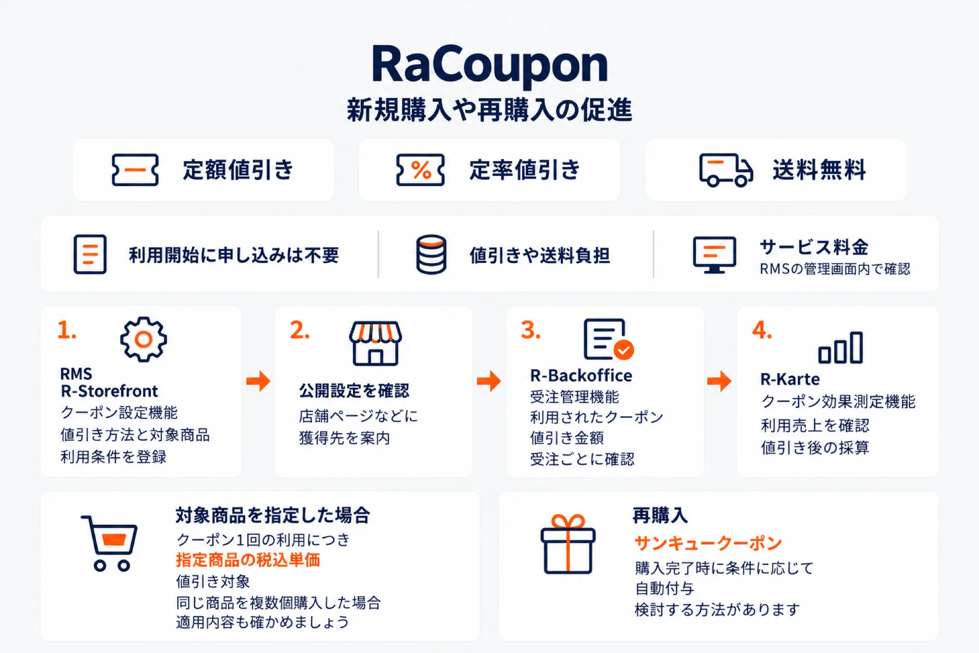 RaCouponで最初の購入を促す流れを示した図。定額値引き・定率値引き・送料無料の3種、利用開始に申し込みは不要、値引きや送料は店舗負担、サービス料金はRMSの管理画面内で確認。手順は1 RMSのR-Storefrontのクーポン設定機能で値引き方法・対象商品・利用条件を登録、2 公開設定を確認し店舗ページなどに獲得先を案内、3 R-Backofficeの受注管理機能で利用されたクーポンと値引き金額を受注ごとに確認、4 R-Karteのクーポン効果測定機能で利用売上と値引き後の採算を確認。対象商品を指定した場合はクーポン1回の利用につき指定商品の税込単価が値引き対象で複数個購入時の適用内容も確かめること、再購入には購入完了時に条件に応じて自動付与するサンキュークーポンを検討できることを示した図