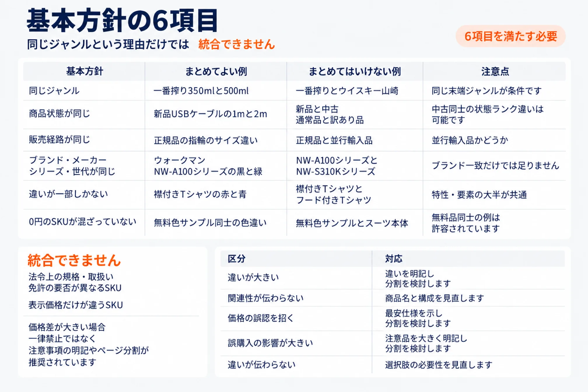 SKUのまとめ方に関するガイドラインの可否表を示した図。基本方針の6項目(同じジャンル、商品状態が同じ、販売経路が同じ、ブランド・メーカー・シリーズ・世代が同じ、違いが一部しかない、0円のSKUが混ざっていない)ごとに、まとめてよい例(一番搾り350mlと500ml、新品USBケーブルの1mと2m、正規品の指輪のサイズ違い、ウォークマンNW-A100シリーズの黒と緑、襟付きTシャツの赤と青、無料サンプル同士の色違い)、まとめてはいけない例(一番搾りとウイスキー山崎、新品と中古、正規品と並行輸入品、NW-A100とNW-S310K、襟付きTシャツとフード付きTシャツ、無料サンプルとスーツ本体)、注意点を並べ、同じジャンルという理由だけでは統合できず6項目を満たす必要があること、法令上の規格・取扱い免許の要否が異なるSKUや表示価格だけが違うSKUは統合できないこと、価格差が大きい場合は一律禁止でなく注意事項の明記やページ分割が推奨されること、違いが大きい・関連性が伝わらない・価格の誤認を招く・誤購入の影響が大きい・違いが伝わらない区分ごとの対応を示した図