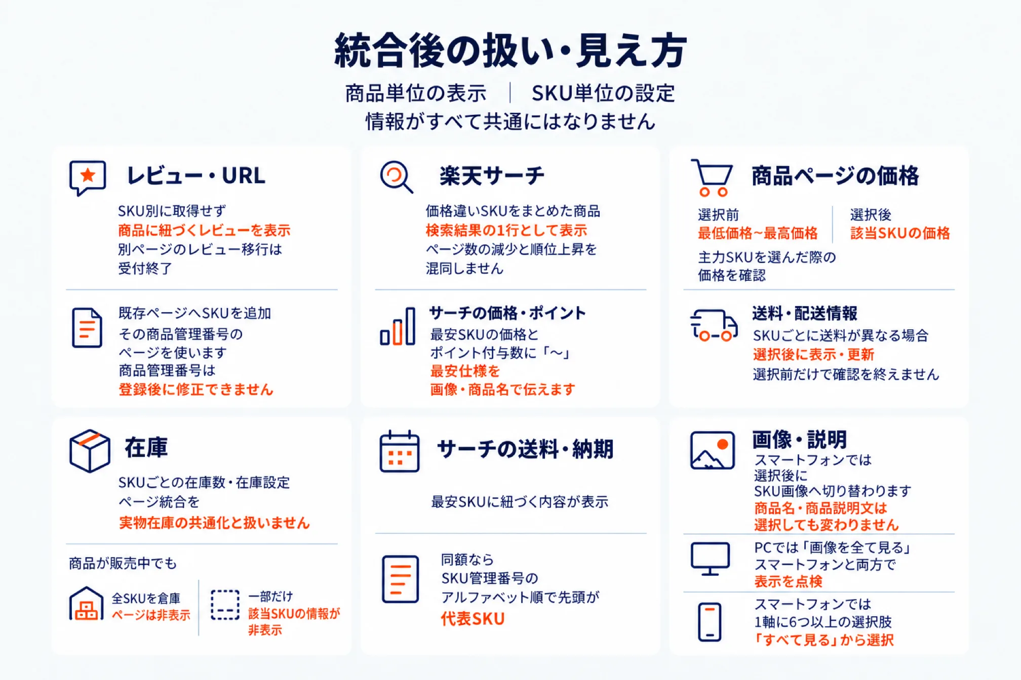 SKU統合後の扱いと見え方を示した図。商品単位の表示とSKU単位の設定で情報がすべて共通にはならないこと、レビュー・URL(SKU別に取得せず商品に紐づくレビューを表示、旧ページのレビュー移行は受付終了、既存ページへSKUを追加するならその商品管理番号のページを使い商品管理番号は登録後に修正できない)、楽天サーチ(価格違いSKUをまとめた商品は検索結果の1行として表示、最安SKUの価格とポイント付与数に「〜」が付き最安仕様を画像・商品名で伝える)、商品ページの価格(選択前は最低価格〜最高価格、選択後は該当SKUの価格)、在庫(SKUごとの在庫数・倉庫設定、ページ統合を実物在庫の共通化と扱わない、全SKUを倉庫にするとページは非表示、一部だけなら該当SKUの情報が非表示)、サーチの送料・納期(最安SKUに紐づく内容を表示、同額ならSKU管理番号のアルファベット順で先頭が代表SKU)、画像・説明(スマートフォンでは選択後にSKU画像へ切り替わり商品名・商品説明文は選択しても変わらない、PCでは「画像を全て見る」、スマートフォンでは1軸に6つ以上の選択肢は「すべて見る」から選択)を並べた図