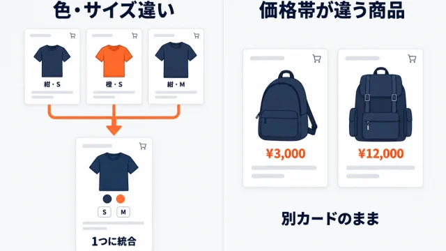 楽天のSKU統合の考え方を示したアイキャッチ。左は色・サイズ違いのTシャツ3枚（紺S・橙S・紺M）が1つの商品にまとまる図、右は3,000円と12,000円で価格帯が違うリュックが別カードのまま残る図