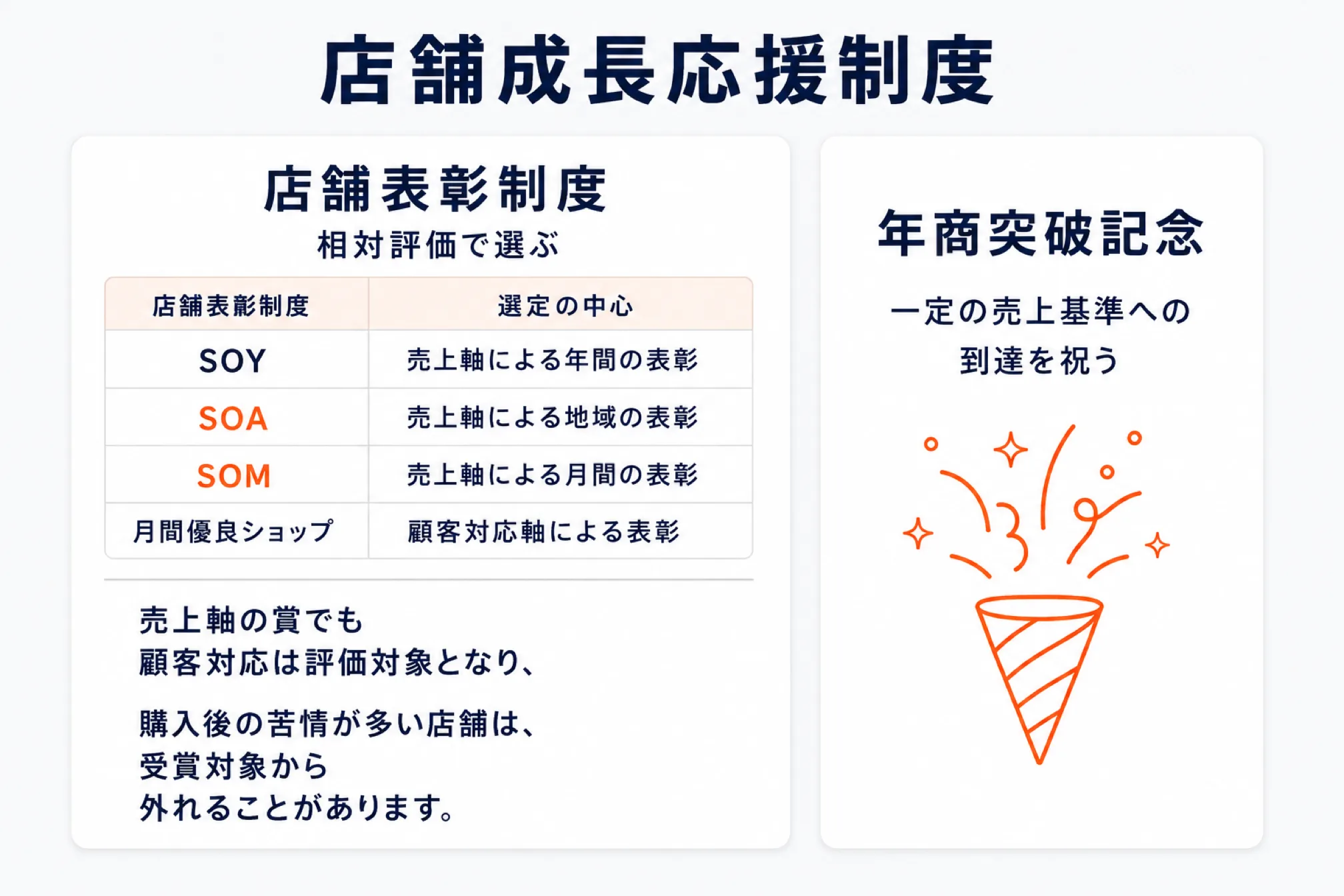 店舗成長応援制度の内訳を示した図。店舗表彰制度は相対評価で選び、SOYは売上軸による年間の表彰、SOAは地域、SOMは月間、月間優良ショップは顧客対応軸による表彰。売上軸の賞でも顧客対応は評価対象になり、購入後の苦情が多い店舗は受賞対象から外れることがあると添えている。右に一定の売上基準への到達を祝う年商突破記念を並べている