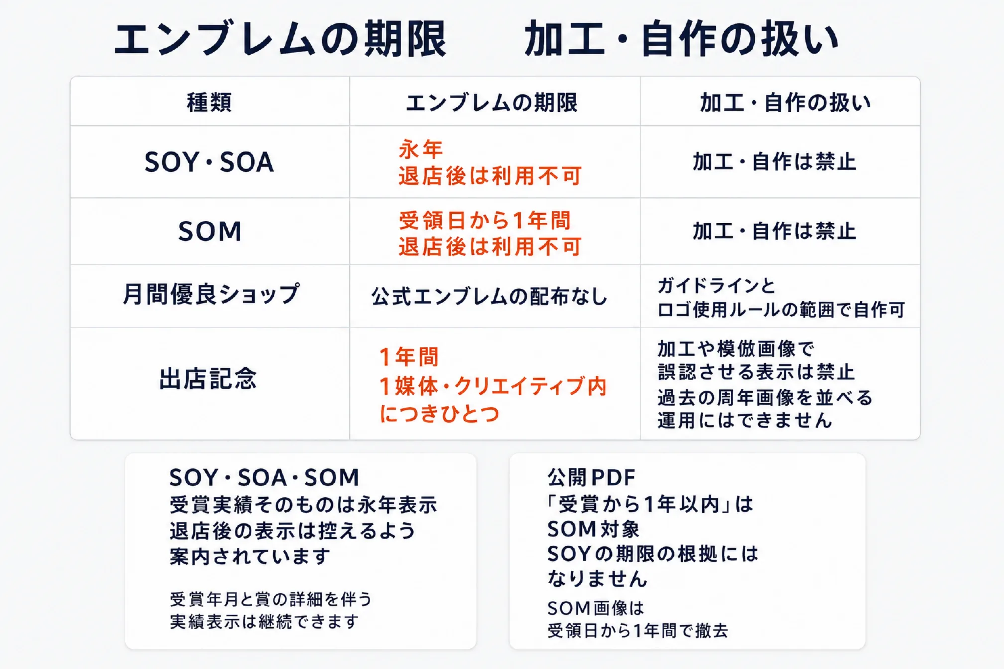 エンブレムの期限と加工・自作の扱いを種類別に示した表。SOY・SOAは永年で退店後は利用不可、SOMは受領日から1年間で退店後は利用不可、いずれも加工・自作は禁止。月間優良ショップは公式エンブレムの配布がなくガイドラインとロゴ使用ルールの範囲で自作できる。出店記念は1年間かつ1媒体・クリエイティブ内につきひとつ。公開PDFの受賞から1年以内はSOM対象でSOYの期限の根拠にはならないと注意している