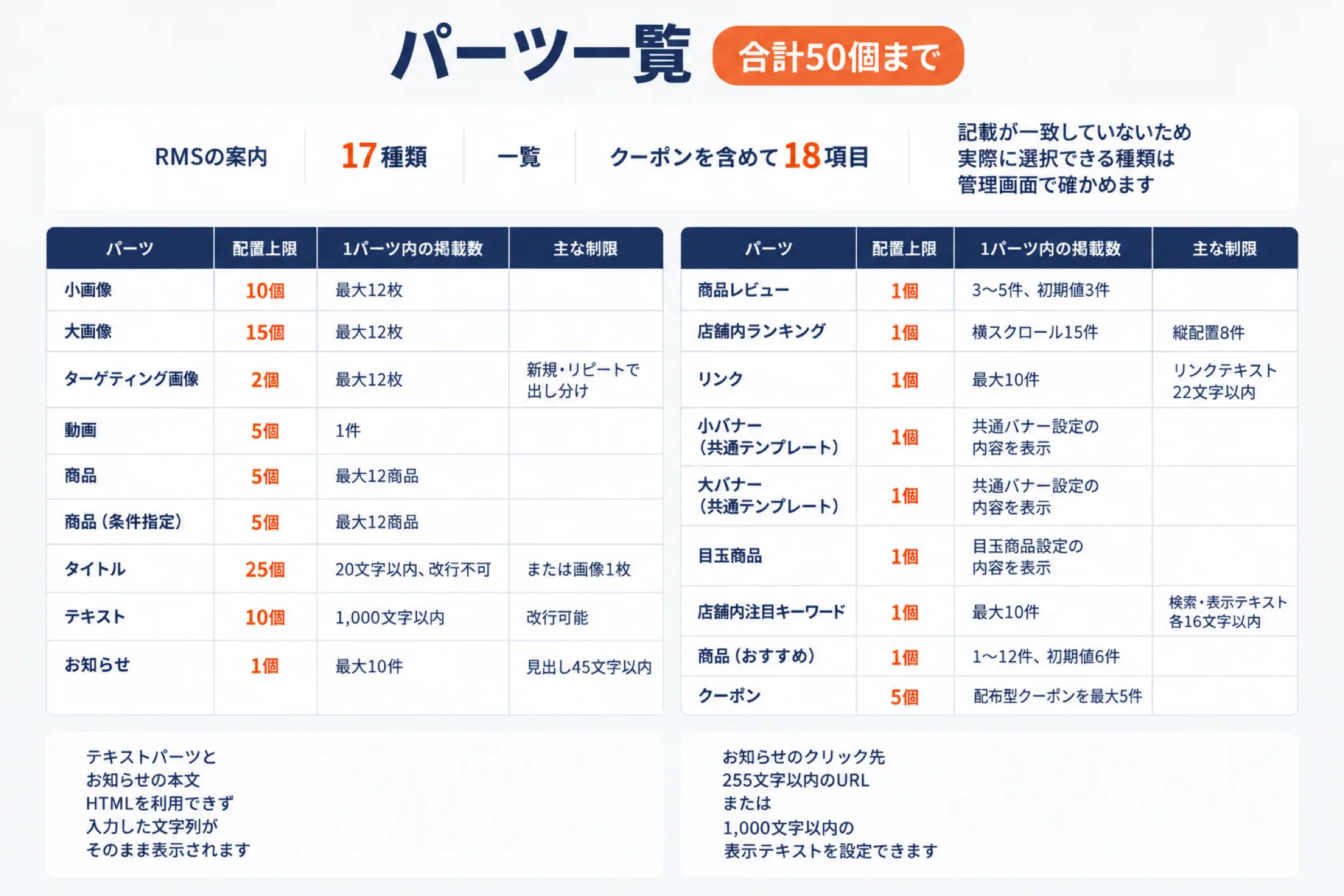 楽天のスマホ用店舗トップページで使えるパーツの一覧表(合計50個まで)。RMSの案内では17種類、一覧ではクーポンを含めて18項目で、記載が一致していないため実際に選択できる種類は管理画面で確かめる。パーツごとの配置上限と1パーツ内の掲載数は、小画像10個・最大12枚、大画像15個・最大12枚、ターゲティング画像2個・最大12枚(新規・リピートで出し分け)、動画5個・1件、商品5個・最大12商品、商品(条件指定)5個・最大12商品、タイトル25個・20文字以内で改行不可(または画像1枚)、テキスト10個・1,000文字以内で改行可能、お知らせ1個・最大10件で見出し45文字以内、商品レビュー1個・3〜5件で初期値3件、店舗内ランキング1個・横スクロール15件で縦配置8件、リンク1個・最大10件でリンクテキスト22文字以内、小バナー・大バナー(共通テンプレート)各1個で共通バナー設定の内容を表示、目玉商品1個、店舗内注目キーワード1個・最大10件で検索・表示テキスト各16文字以内、商品(おすすめ)1個・1〜12件で初期値6件、クーポン5個・配布型クーポンを最大5件。下に、テキストパーツとお知らせの本文はHTMLを利用できず入力した文字列がそのまま表示されること、お知らせのクリック先は255文字以内のURLまたは1,000文字以内の表示テキストを設定できることを添えている