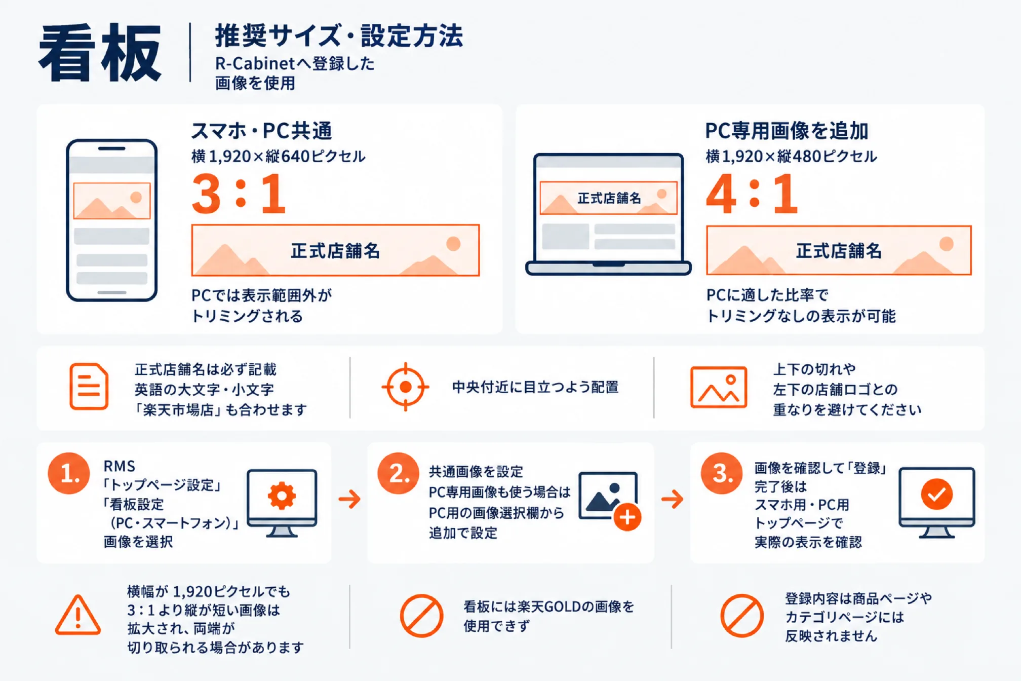 楽天の店舗トップページの看板の推奨サイズと設定方法を示した図。R-Cabinetへ登録した画像を使い、スマホ・PC共通は横1,920×縦640ピクセルの3:1でPCでは表示範囲外がトリミングされ、PC専用画像を追加する場合は横1,920×縦480ピクセルの4:1でトリミングなしの表示が可能。正式店舗名は必ず記載し(英語の大文字・小文字、「楽天市場」も合わせる)、中央付近に目立つよう配置し、上下の切れや左下の店舗ロゴとの重なりを避ける。手順は、1 RMSの「トップページ設定」「看板設定(PC・スマートフォン)」で画像を選択、2 共通画像を設定しPC専用画像も使う場合はPC用の画像選択欄から追加で設定、3 画像を確認して「登録」し完了後はスマホ用・PC用トップページで実際の表示を確認。下に、横幅が1,920ピクセルでも3:1より縦が短い画像は拡大され両端が切り取られる場合があること、看板には楽天GOLDの画像を使用できること、登録内容は商品ページやカテゴリページには反映されないことを添えている