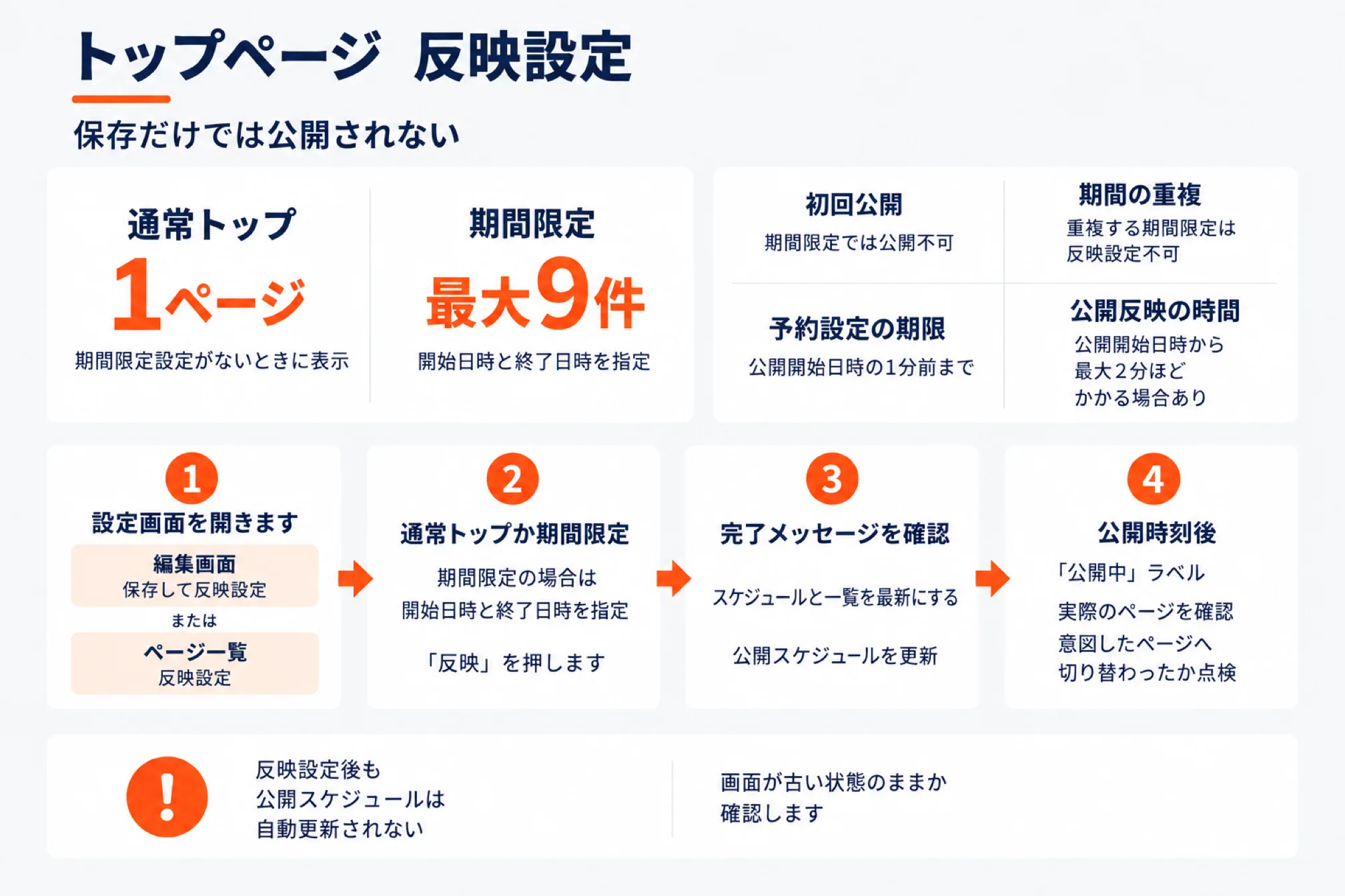 楽天のトップページ反映設定を示した図。保存だけでは公開されず、通常トップは1ページで期間限定設定がないときに表示、期間限定は最大9件で開始日時と終了日時を指定、初回公開は期間限定では公開不可、期間の重複は反映設定不可、予約設定の期限は公開開始日時の1分前まで、公開反映の時間は公開開始日時から最大2分ほどかかる場合がある。手順は、1 編集画面の「保存して反映設定」またはページ一覧の反映設定から設定画面を開く、2 通常トップか期間限定を選び期間限定の場合は開始日時と終了日時を指定して「反映」を押す、3 完了メッセージを確認しスケジュール一覧を最新にして公開スケジュールを更新、4 公開時刻後に「公開中」ラベルと実際のページを確認し意図したページへ切り替わったか点検。下に、反映設定後も公開スケジュールは自動更新されないこと、画面が古い状態のままか確認することを添えている