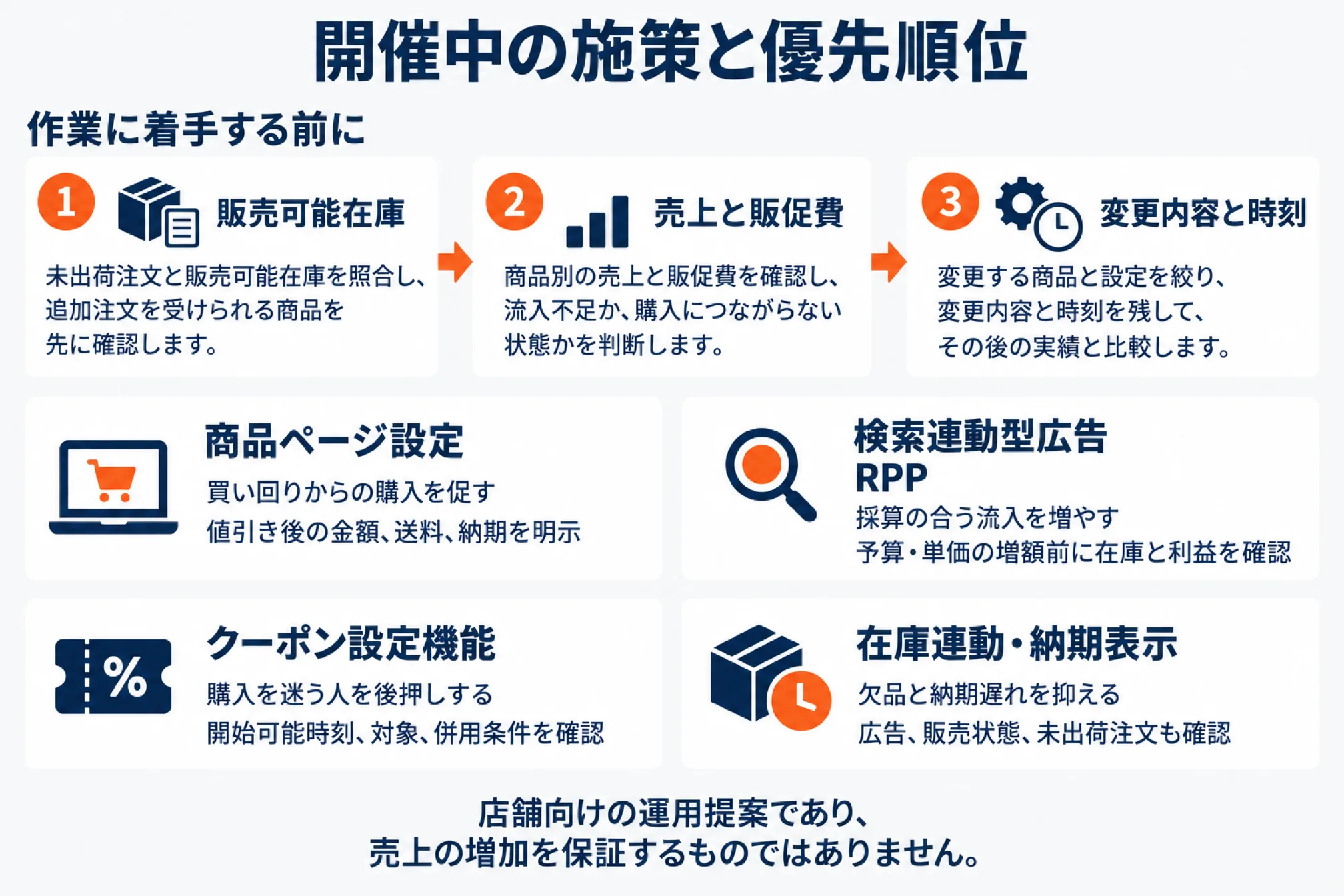 楽天スーパーSALE開催中の施策と優先順位を示した図。作業に着手する前に、1 販売可能在庫（未出荷注文と販売可能在庫を照合し追加注文を受けられる商品を先に確認）、2 売上と販促費（商品別の売上と販促費を確認し流入不足か購入につながらない状態かを判断）、3 変更内容と時刻（変更する商品と設定を絞り、変更内容と時刻を残してその後の実績と比較）。使う機能は商品ページ設定（買い回りからの購入を促す、値引き後の金額・送料・納期を明示）、検索連動型広告RPP（採算の合う流入を増やす、予算・単価の増額前に在庫と利益を確認）、クーポン設定機能（購入を迷う人を後押しする、開始可能時刻・対象・併用条件を確認）、在庫連動・納期表示（欠品と納期遅れを抑える、広告・販売状態・未出荷注文も確認）。店舗向けの運用提案であり売上の増加を保証するものではないと注記した図