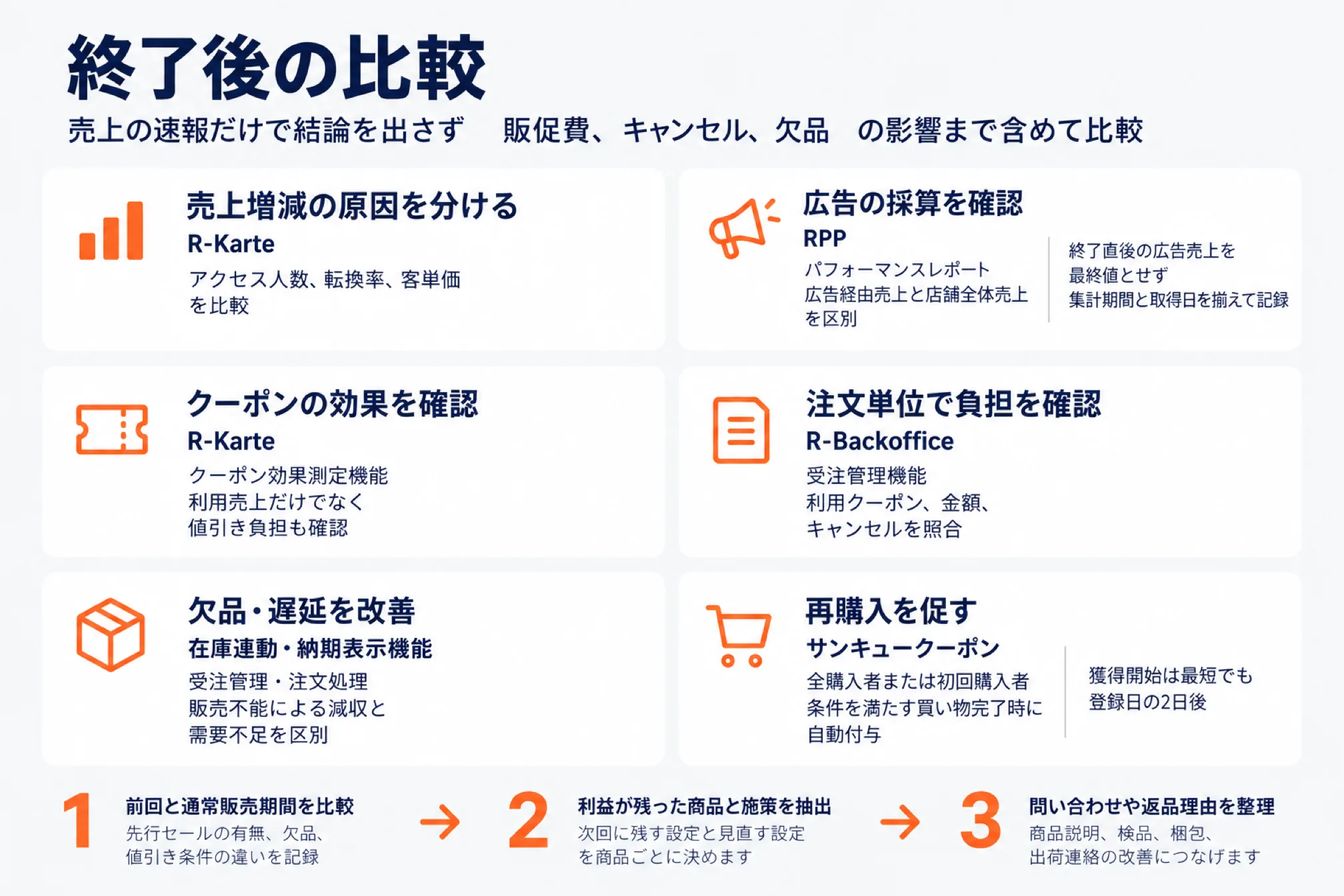 楽天スーパーSALE終了後の振り返りとリピート施策を示した図。売上の速報だけで結論を出さず販促費・キャンセル・欠品の影響まで含めて比較する。売上増減の原因を分ける（R-Karteでアクセス人数・転換率・客単価を比較）、広告の採算を確認（RPPのパフォーマンスレポートで広告経由売上と店舗全体売上を区別し、終了直後の広告売上を最終値とせず集計期間と取得日を揃えて比較）、クーポンの効果を確認（R-Karteのクーポン効果測定機能で利用売上だけでなく値引き負担も確認）、注文単位で負担を確認（R-Backofficeの受注管理機能で利用クーポン・金額・キャンセルを照合）、欠品・遅延を改善（在庫連動・納期表示機能で受注管理・注文処理・販売不能による減収と需要不足を区別）、再購入を促す（サンキュークーポンを全購入者または初回購入者へ条件を満たす買い物完了時に自動付与、獲得開始は最短でも登録日の2日後）。1 前回と通常販売期間を比較、2 利益が残った商品と施策を抽出、3 問い合わせや返品理由を整理して商品説明・検品・梱包・出荷連絡の改善につなげる手順を示した図