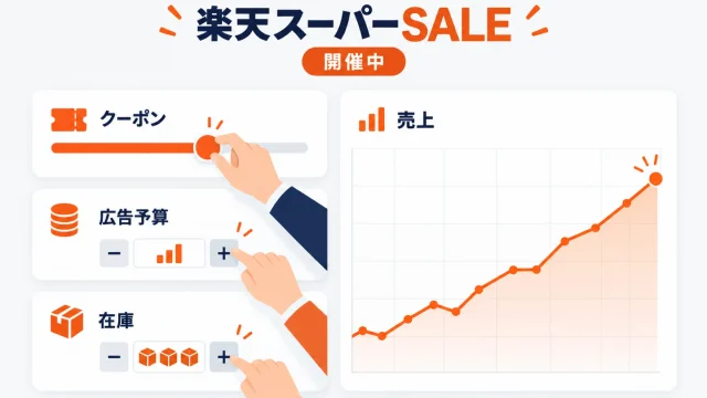 楽天スーパーSALE開催中の店舗運用を示したアイキャッチ。クーポン・広告予算・在庫の3つの調整パネルに手が伸びて操作し、横で売上のグラフが右肩上がりに伸びている図