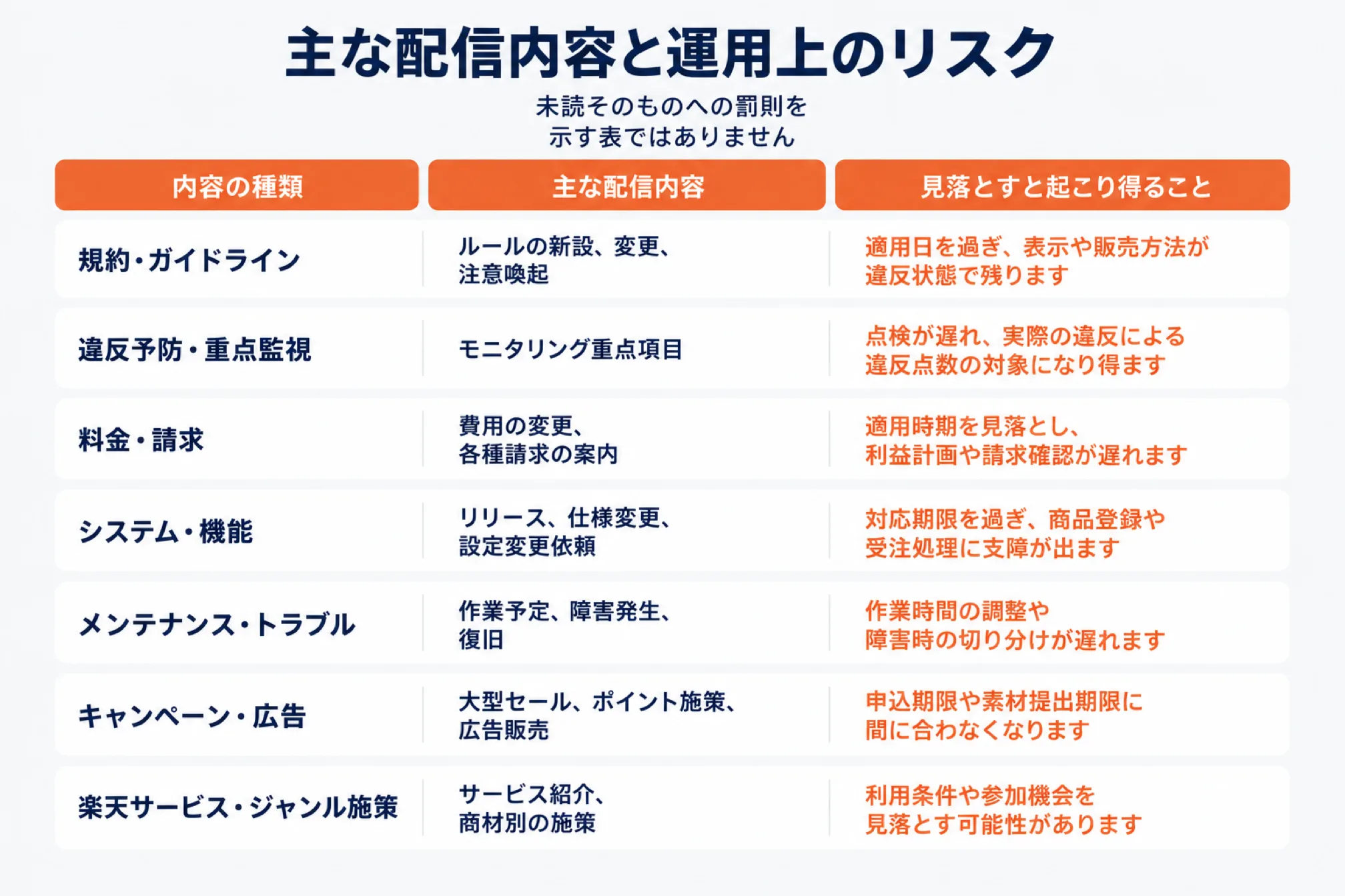 楽天サポートニュースで配信される内容と見落とすリスクを示した図。規約・ガイドライン(ルールの新設・変更・注意喚起、見落とすと適用日を過ぎ表示や販売方法が違反状態で残る)、違反予防・重点監視(モニタリング重点項目、点検が遅れ実際の違反による違反点数の対象になり得る)、料金・請求(費用の変更・各種請求の案内、適用時期を見落とし利益計画や請求確認が遅れる)、システム・機能(リリース・仕様変更・設定変更依頼、対応期限を過ぎ商品登録や受注処理に支障が出る)、メンテナンス・トラブル(作業予定・障害発生・復旧、作業時間の調整や障害時の切り分けが遅れる)、キャンペーン・広告(大型セール・ポイント施策・広告販売、申込期限や素材提出期限に間に合わなくなる)、楽天サービス・ジャンル施策(サービス紹介・商材別の施策、利用条件や参加機会を見落とす)。未読そのものへの罰則を示す表ではないと注記した図
