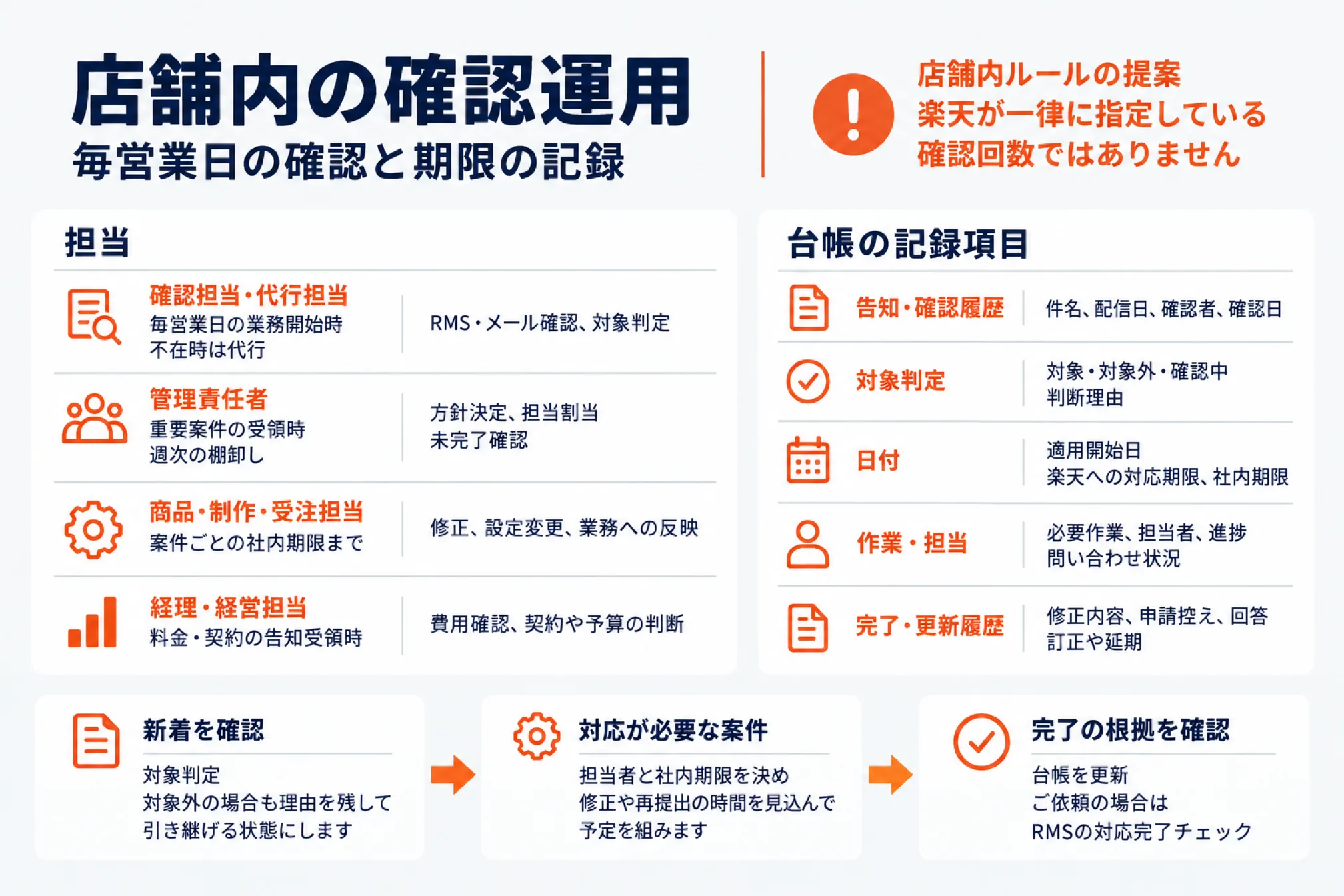 楽天サポートニュースを見落とさない店舗内の確認運用を示した図。毎営業日の確認と期限の記録として、担当(確認担当・代行担当は毎営業日の業務開始時にRMS・メール確認と対象判定、管理責任者は重要案件の受領時に方針決定・担当割当・翌週の棚卸し、商品・制作・受注担当は案件ごとの社内期限までに修正・設定変更・業務への反映、経理・経営担当は料金・契約の告知受領時に費用確認・契約や予算の判断)と台帳の記録項目(告知・確認履歴、対象判定、日付=適用開始日・楽天への対応期限・社内期限、作業・担当、完了・更新履歴)。新着を確認→対応が必要な案件は担当者と社内期限を決めて修正や再提出の時間を見込む→完了の根拠を確認し台帳を更新。店舗内ルールの提案であり楽天が一律に指定している確認回数ではないと注記した図