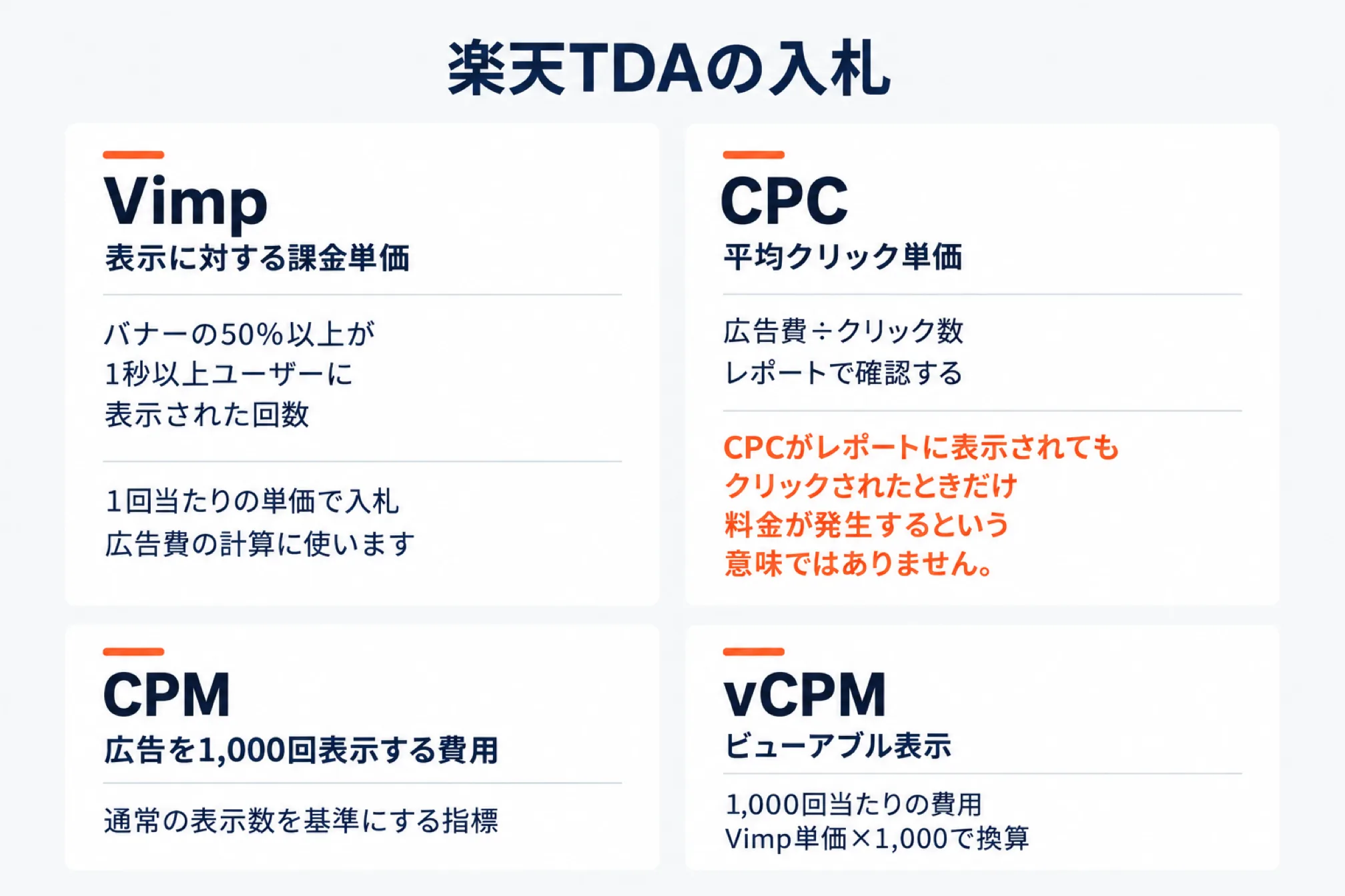 楽天TDAの課金方式とCPM・CPCの違いを示した図。Vimp(表示に対する課金単価。バナーの50%以上が1秒以上ユーザーに表示された回数を1回とし、1回当たりの単価で入札して広告費の計算に使う)、CPC(平均クリック単価=広告費÷クリック数でレポートで確認する。レポートに表示されてもクリックされたときだけ料金が発生する意味ではない)、CPM(広告を1,000回表示する費用で通常の表示数を基準にする指標)、vCPM(ビューアブル表示1,000回当たりの費用でVimp単価×1,000で換算)の4つを並べた図