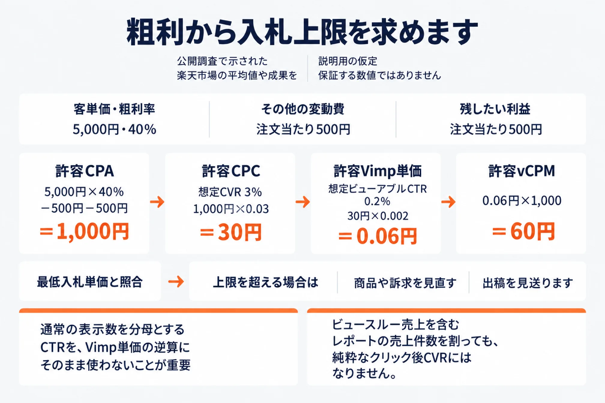 楽天TDAの入札上限を粗利から逆算する説明用の仮定例を示した図。客単価5,000円・粗利率40%、その他の変動費とし残したい利益をそれぞれ注文当たり500円とすると、許容CPAは5,000円×40%−500円−500円=1,000円、想定CVR3%なら許容CPCは1,000円×0.03=30円、想定ビューアブルCTR0.2%なら許容Vimp単価は30円×0.002=0.06円、許容vCPMは0.06円×1,000=60円。これを最低入札単価と照合し、上限を超える場合は商品や訴求を見直すか出稿を見送る。通常の表示数を分母とするCTRをVimp単価の逆算にそのまま使わないこと、ビュースルー売上を含むレポートの売上件数を割っても純粋なクリック後CVRにはならないことを注記し、公開調査で示された楽天市場の平均値や成果を保証する数値ではないことを示した図