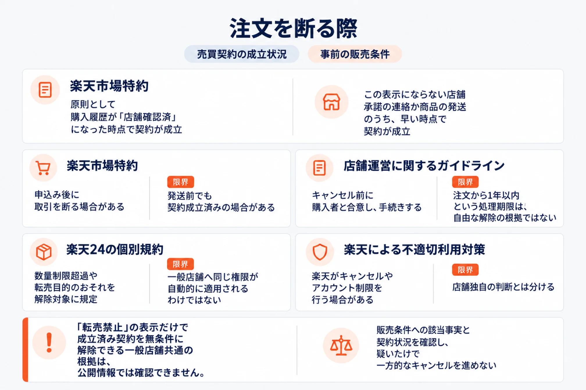 楽天の転売対策で注文を断れる範囲を示した図。売買契約の成立状況(楽天市場特約では原則として購入履歴が「店舗確認済」になった時点で契約が成立し、この表示にならない店舗は承諾の連絡か商品の発送のうち早い時点で成立)、事前の販売条件(楽天市場特約では申込み後に取引を断る場合があるが発送前でも契約成立済みの場合がある、店舗運営に関するガイドラインではキャンセル前に購入者と合意し手続きするが注文から1年以内という処理期限は自由な解除の根拠ではない、楽天24の個別規約では数量制限超過や転売目的のおそれを解除対象に規定するが一般店舗へ同じ権限が自動的に適用されるわけではない、楽天による不適切利用対策では楽天がキャンセルやアカウント制限を行う場合があるが店舗独自の判断とは分ける)。「転売禁止」の表示だけで成立済み契約を無条件に解除できる一般店舗共通の根拠は公開情報では確認できず、販売条件への該当事実と契約成立状況を確認し疑いだけで一方的なキャンセルを進めないことを示した図