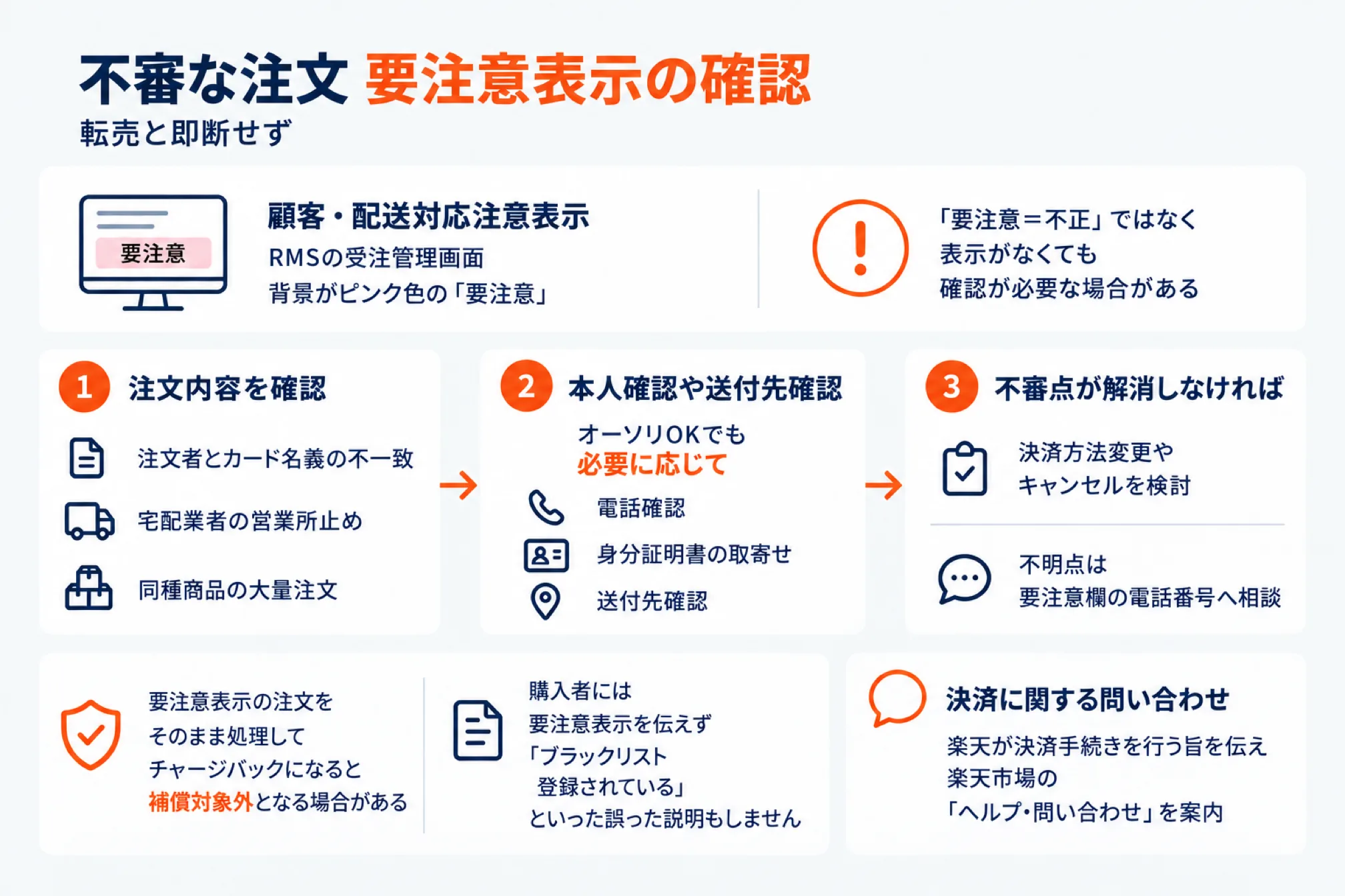楽天の不審な注文と要注意表示の確認を示した図。顧客・配送対応注意表示はRMSの受注管理画面で背景がピンク色の「要注意」として表示され、「要注意=不正」ではなく表示がなくても確認が必要な場合がある。1 注文内容を確認(注文者とカード名義の不一致、宅配業者の営業所止め、同種商品の大量注文)、2 本人確認や送付先確認(オーソリOKでも必要に応じて電話確認・身分証明書の取寄せ・送付先確認)、3 不審点が解消しなければ決済方法変更やキャンセルを検討し不明点は要注意欄の電話番号へ相談。要注意表示の注文をそのまま処理してチャージバックになると補償対象外となる場合があること、購入者には要注意表示を伝えず「ブラックリスト登録されている」といった誤った説明もしないこと、決済に関する問い合わせは楽天が決済手続きを行う旨を伝え楽天市場の「ヘルプ・問い合わせ」を案内することを示した図