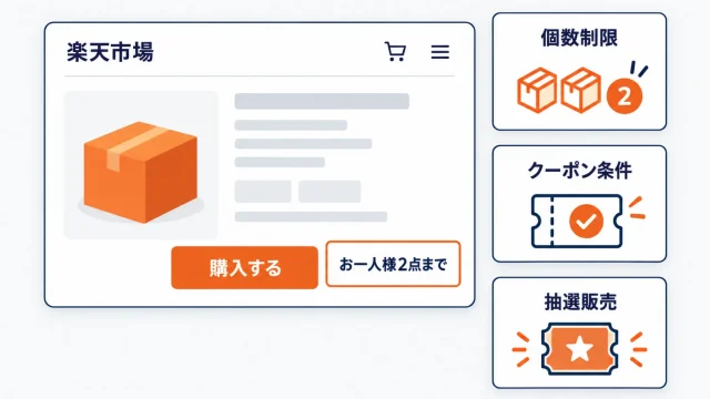 楽天の転売対策を示したアイキャッチ。楽天市場の商品ページの購入ボタンの横に「お一人様2点まで」の札が付き、その横に個数制限・クーポン条件・抽選販売の3枚のカードが並ぶ図