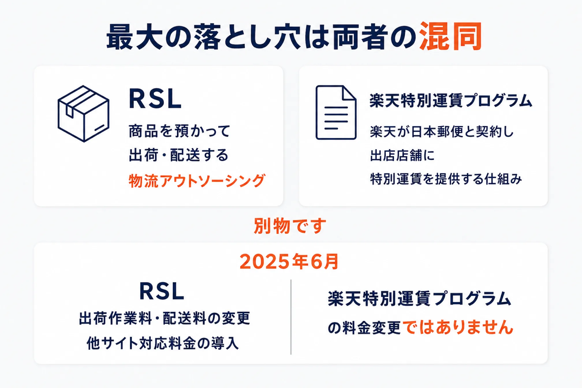 RSLと楽天特別運賃プログラムの違いを示した図。RSLは商品を預かって出荷・配送する物流アウトソーシング、特別運賃プログラムは楽天が日本郵便と契約して出店店舗に特別運賃を提供する仕組みで、両者は別物である。2025年6月のRSLの出荷作業料・配送料の変更と他サイト対応料金の導入は、特別運賃プログラムの料金変更ではないと示している