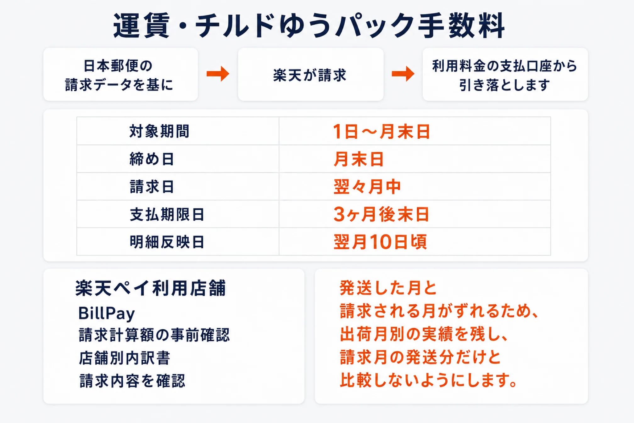 運賃とチルドゆうパック手数料の請求の流れを示した図。日本郵便の請求データを基に楽天が請求し、利用料金の支払口座から引き落とす。対象期間は1日から月末日、締め日は月末日、請求日は翌々月中、支払期限日は3ヶ月後末日、明細反映日は翌月10日頃。発送した月と請求される月がずれるため、出荷月別の実績を残して請求月の発送分だけと比較しないよう添えている