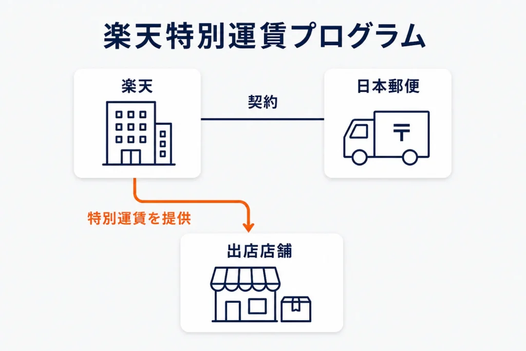 楽天特別運賃プログラムとは?対象・申し込みと送り状印字・請求精算の実務