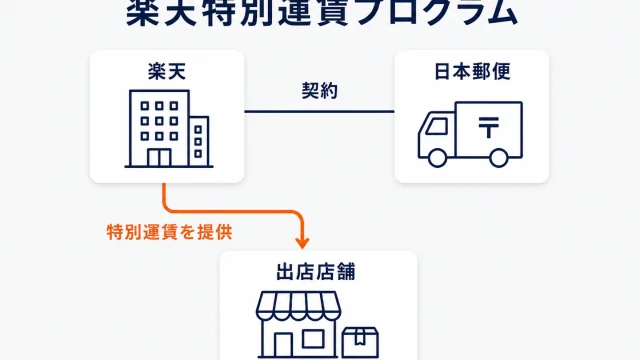 楽天特別運賃プログラムのアイキャッチ。楽天と日本郵便が契約で結ばれ、そこから出店店舗へ特別運賃が提供される関係を矢印で示している
