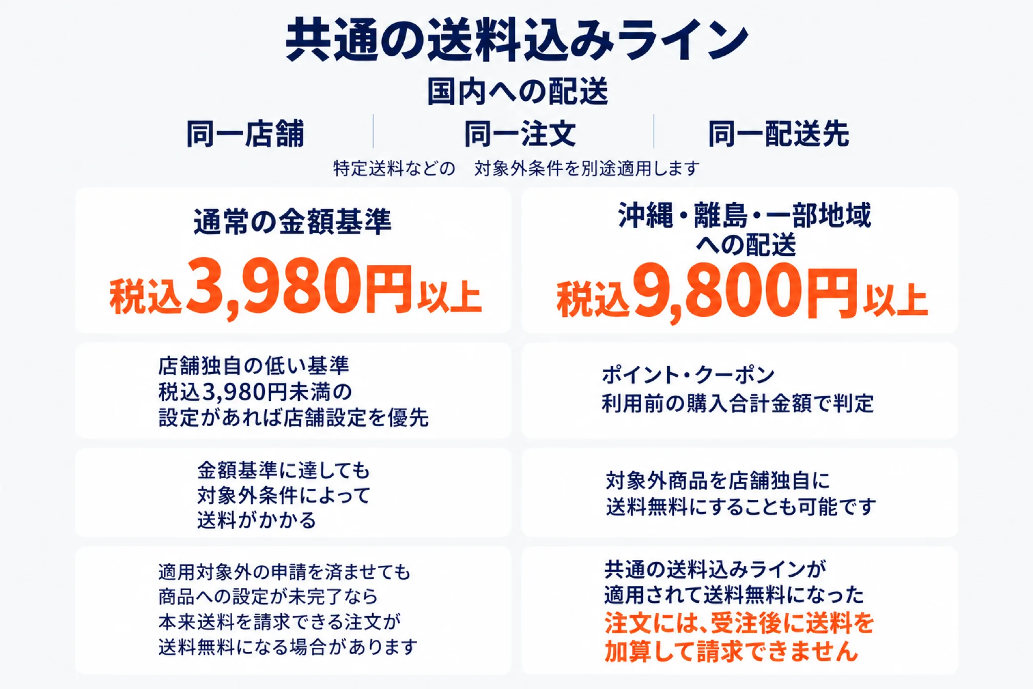 楽天市場の共通の送料込みラインの条件をまとめた図。同一店舗・同一注文・同一配送先の国内への配送が対象で、通常は税込3,980円以上、沖縄・離島・一部地域への配送は税込9,800円以上。店舗独自に税込3,980円未満の基準があれば店舗設定が優先され、ポイント・クーポン利用前の購入合計金額で判定する。金額基準に達しても対象外条件によって送料がかかること、対象外商品を店舗独自に送料無料にすることもできること、適用対象外の申請を済ませても商品への設定が未完了なら本来送料を請求できる注文が送料無料になる場合があること、共通の送料込みラインが適用されて送料無料になった注文には受注後に送料を加算して請求できないことが添えられている