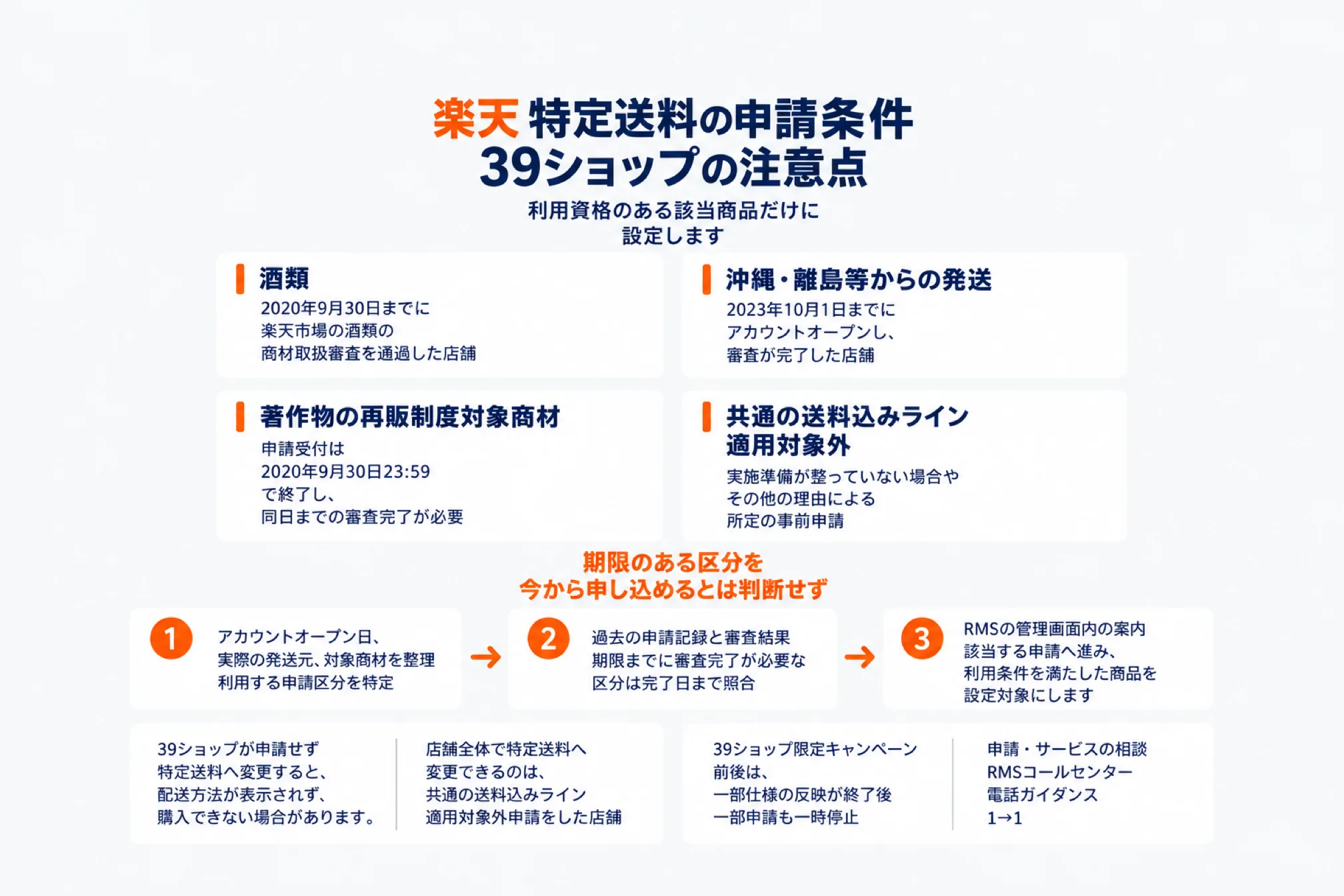 楽天の【特定送料】便の申請条件と39ショップの注意点をまとめた図。利用資格のある該当商品だけに設定するもので、区分は酒類（2020年9月30日までに商材取扱審査を通過した店舗）、沖縄・離島等からの発送（2023年10月1日までにアカウントオープンし審査が完了した店舗）、著作物の再販制度対象商材（申請受付は2020年9月30日23時59分で終了し同日までの審査完了が必要）、共通の送料込みライン適用対象外（実施準備が整っていない場合などの所定の事前申請）。期限のある区分を今から申し込めるとは判断せず、アカウントオープン日と実際の発送元・対象商材を整理し、過去の申請記録と審査結果を期限までに照合してからRMSの管理画面内の案内で対象商品を設定する。39ショップが申請せず特定送料へ変更すると配送方法が表示されず購入できない場合があることも添えられている