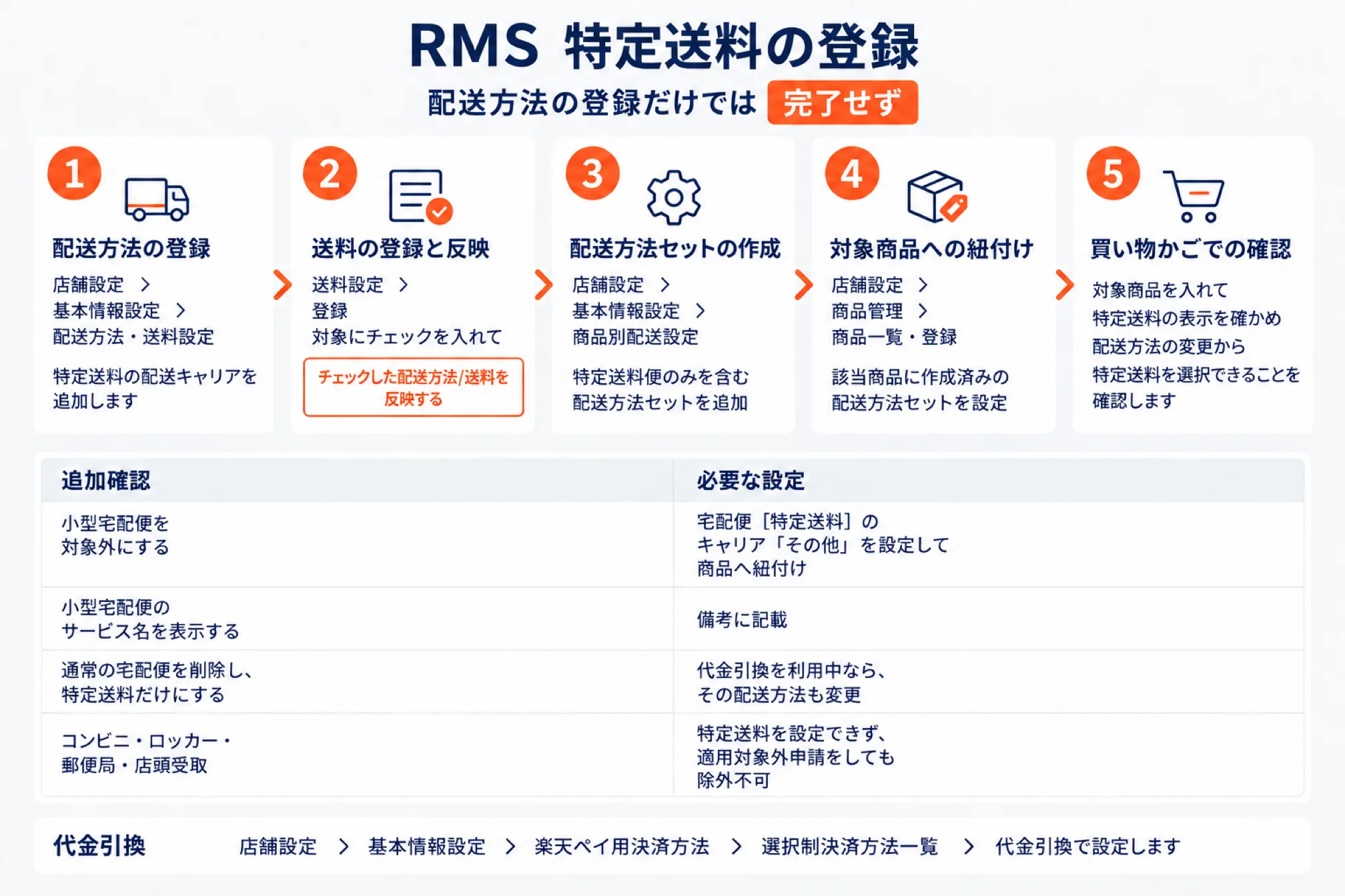 楽天のRMSで特定送料を登録する5つの手順を示した図。配送方法の登録（店舗設定＞基本情報設定＞配送方法・送料設定で特定送料の配送キャリアを追加）、送料の登録と反映（対象にチェックを入れてチェックした配送方法と送料を反映する）、配送方法セットの作成（店舗設定＞基本情報設定＞商品別配送設定で特定送料便のみを含むセットを追加）、対象商品への紐付け（商品管理＞商品一覧・登録で該当商品に作成済みの配送方法セットを設定）、買い物かごでの確認（対象商品を入れて特定送料の表示を確かめる）。下の表は追加確認と必要な設定で、小型宅配便を対象外にするには宅配便［特定送料］のキャリア「その他」を設定して商品へ紐付け、サービス名の表示は備考に記載、通常の宅配便を削除して特定送料だけにする場合は代金引換を利用中なら決済方法も変更、コンビニ・ロッカー・郵便局・店頭受取は特定送料を設定できず適用対象外申請をしても除外不可