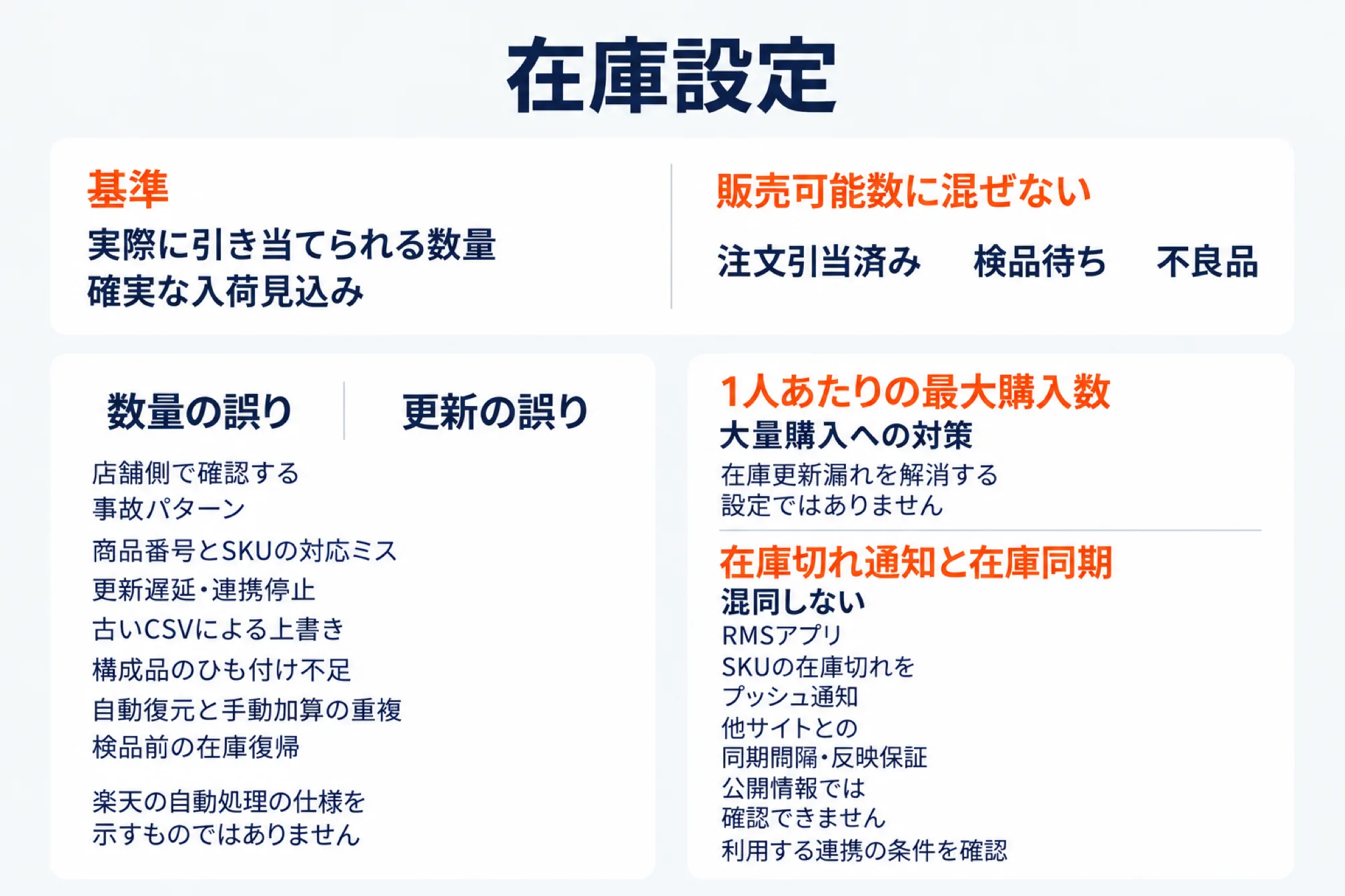 在庫設定でトラブルを防ぐ基準と事故パターンを示した図。販売可能数に入れてよいのは実際に引き当てられる数量と確実な入荷見込みだけで、注文引当済み・検品待ち・不良品は混ぜないこと。商品番号とSKUの対応ミス、更新遅延、古いCSVによる上書き、検品前の在庫復帰などの事故パターンを挙げ、1人あたりの最大購入数は大量購入への対策であって在庫更新漏れを解消する設定ではないことを示す