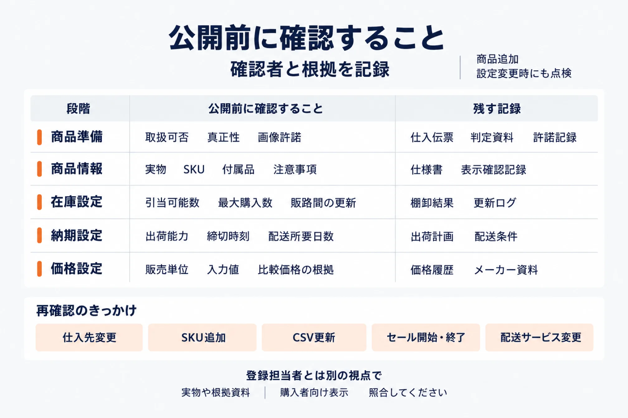 商品登録の公開前チェック表の図。商品準備・商品情報・在庫設定・納期設定・価格設定の5段階ごとに、公開前に確認することと残す記録を並べる。仕入先変更・SKU追加・CSV更新・セールの開始終了・配送サービス変更が再確認のきっかけになること、登録担当者とは別の視点で実物や根拠資料と購入者向け表示を照合することを示す
