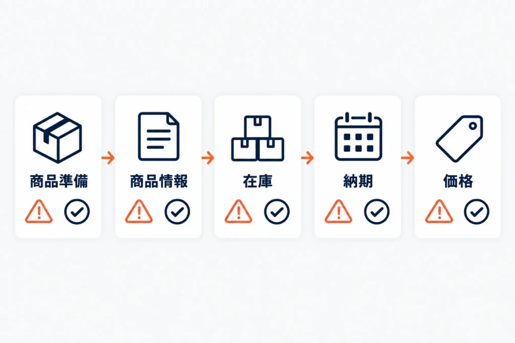 楽天のトラブル予防対策|商品準備・商品情報・在庫・納期・価格の設定ミスで起きるトラブル事例とチェックポイント