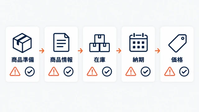 商品準備・商品情報・在庫・納期・価格の5段階が並び、各段階に注意と確認の印が付いていることを示した図