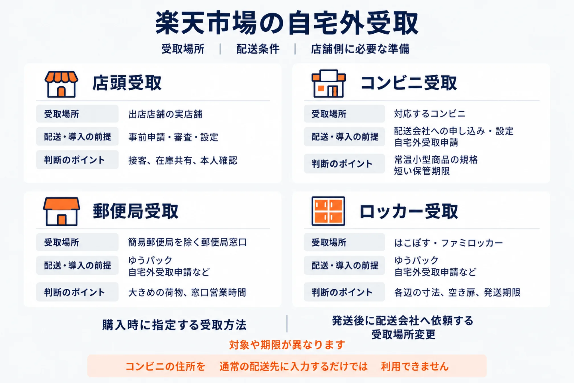 楽天市場の自宅外受取4種類を、受取場所・配送や導入の前提・判断のポイントの3項目で比較した図。店頭受取は実店舗で事前申請と審査が必要、コンビニ受取は配送会社への申し込みと自宅外受取申請が必要で常温小型商品向け、郵便局受取は簡易郵便局を除く窓口でゆうパック限定、ロッカー受取ははこぽすとファミロッカーで各辺の寸法と発送期限が判断材料。下部に「購入時に指定する受取方法」と「発送後に配送会社へ依頼する受取場所変更」は対象や期限が異なること、コンビニの住所を通常の配送先に入力するだけでは利用できないことが添えられている