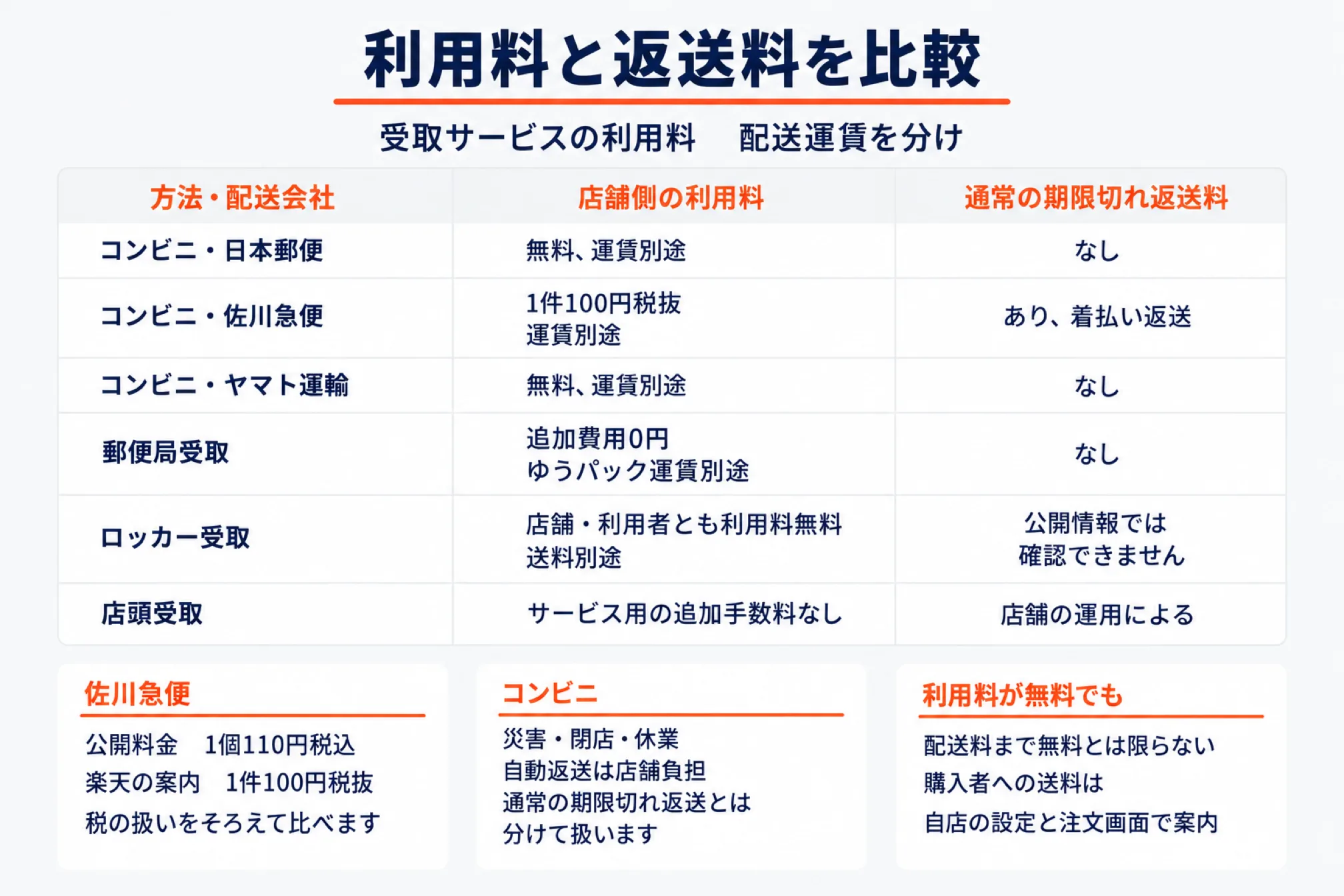 楽天の受取方法ごとの店舗側の利用料と期限切れ返送料を比較した表。コンビニ受取は日本郵便とヤマト運輸が無料で返送料なし、佐川急便は1件100円税抜で着払い返送あり。郵便局受取は追加費用0円で返送料なし、ロッカー受取は店舗も利用者も利用料無料だが返送料は公開情報では確認できない、店頭受取はサービス用の追加手数料なしで返送は店舗の運用による。下部に佐川急便の公開料金1個110円税込と楽天の1件100円税抜は税の表示が違うこと、災害や閉店による自動返送は店舗負担で通常の期限切れ返送とは分けること、利用料が無料でも配送料が無料とは限らないことが添えられている
