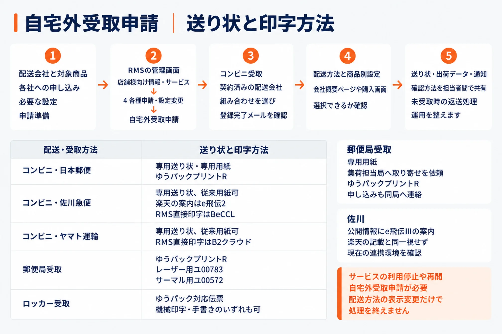 楽天の自宅外受取申請から送り状の準備までを5段階で示した図。配送会社への申し込みと必要な設定を済ませてから、RMSの管理画面の店舗様向け情報・サービスから4 各種申請・設定変更を経て自宅外受取申請へ進み、コンビニ受取では契約済みの配送会社との組み合わせを選び、配送方法と商品別設定を行い、送り状と出荷データの確認方法を担当者間で共有する。下の表は受取方法ごとの送り状と印字方法で、コンビニ日本郵便は専用送り状と専用用紙でゆうパックプリントR、佐川急便は楽天の案内がe飛伝2でRMS直接印字はBeCCL、ヤマト運輸はB2クラウド、郵便局受取はレーザー用ユ00783とサーマル用ユ00572、ロッカー受取はゆうパック対応伝票で機械印字も手書きも可