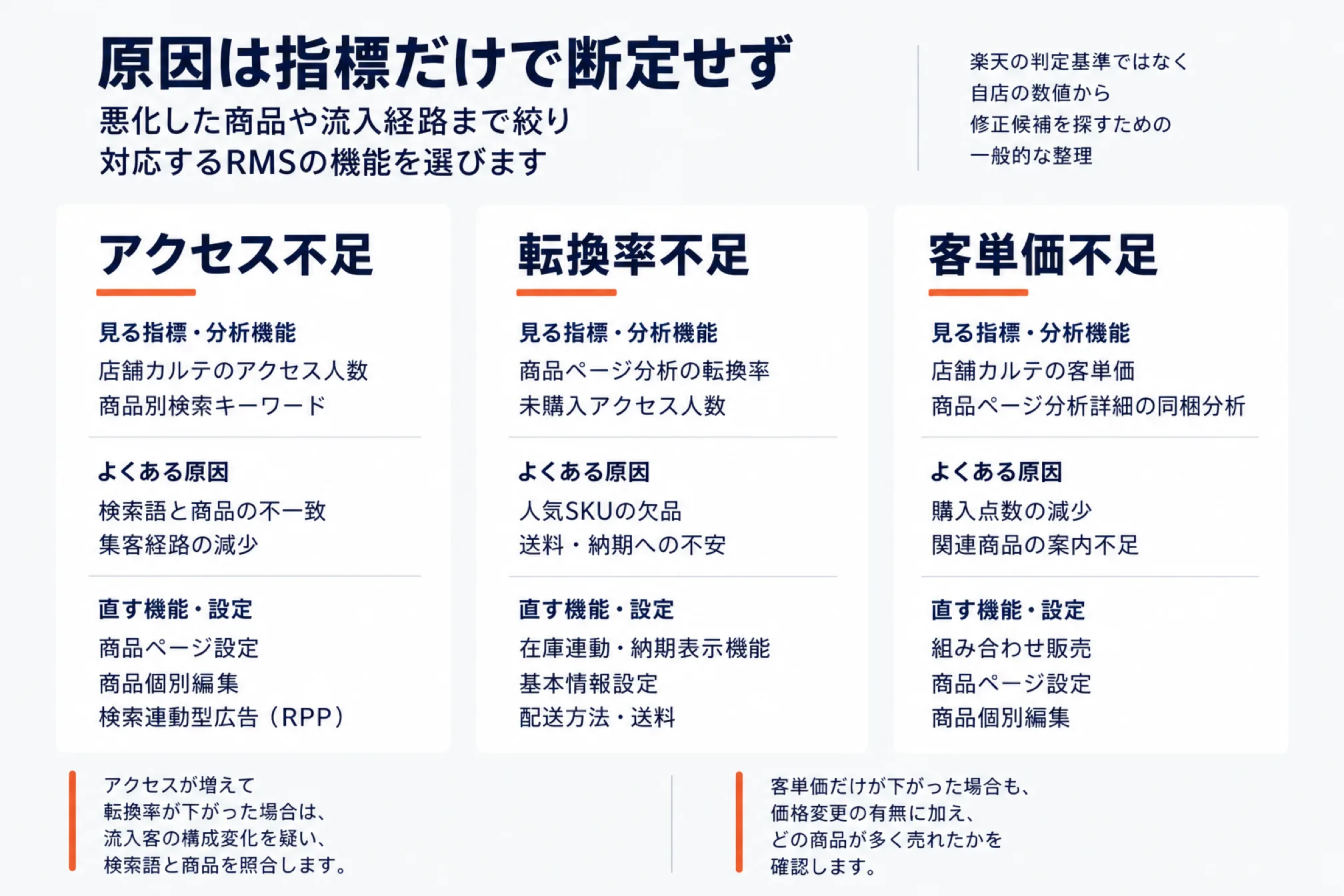 楽天で売れない原因をアクセス不足・転換率不足・客単価不足に切り分ける図。それぞれに見る指標・分析機能（店舗カルテのアクセス人数と商品別検索キーワード／商品ページ分析の転換率と未購入アクセス人数／店舗カルテの客単価と商品ページ分析詳細の同梱分析）、よくある原因（検索語と商品の不一致・集客経路の減少／人気SKUの欠品・送料や納期への不安／購入点数の減少・関連商品の案内不足）、直す機能・設定（商品ページ設定・商品個別編集・検索連動型広告RPP／在庫連動・納期表示機能・基本情報設定・配送方法や送料／組み合わせ販売・商品ページ設定・商品個別編集）を並べ、原因は指標だけで断定せず悪化した商品や流入経路まで絞ること、アクセスが増えて転換率が下がった場合は流入客の構成変化を疑うこと、客単価だけが下がった場合は価格変更の有無とどの商品が多く売れたかを確認することを注記した図