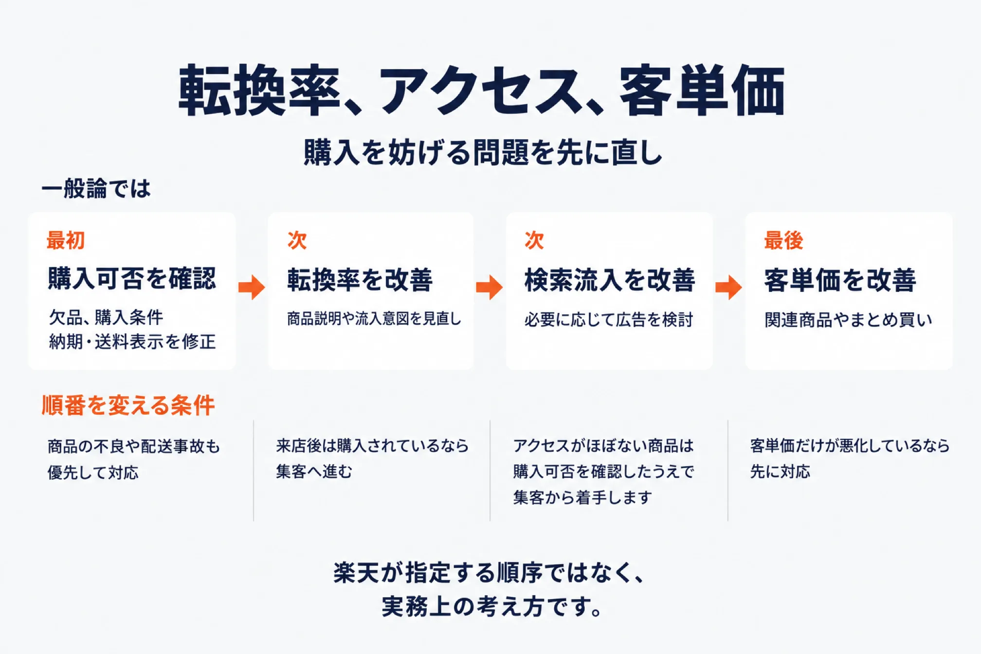 楽天の売上改善を転換率・アクセス・客単価の順に直す一般論を示した図。最初に購入可否を確認（欠品・購入条件・納期や送料表示を修正）、次に転換率を改善（商品説明や流入意図を見直す）、次に検索流入を改善（必要に応じて広告を検討）、最後に客単価を改善（関連商品やまとめ買い）。順番を変える条件として、商品の不良や配送事故は優先して対応、来店後は購入されているなら集客へ進む、アクセスがほぼない商品は購入可否を確認したうえで集客から着手、客単価だけが悪化しているなら先に対応することを示し、楽天が指定する順序ではなく実務上の考え方であると注記した図