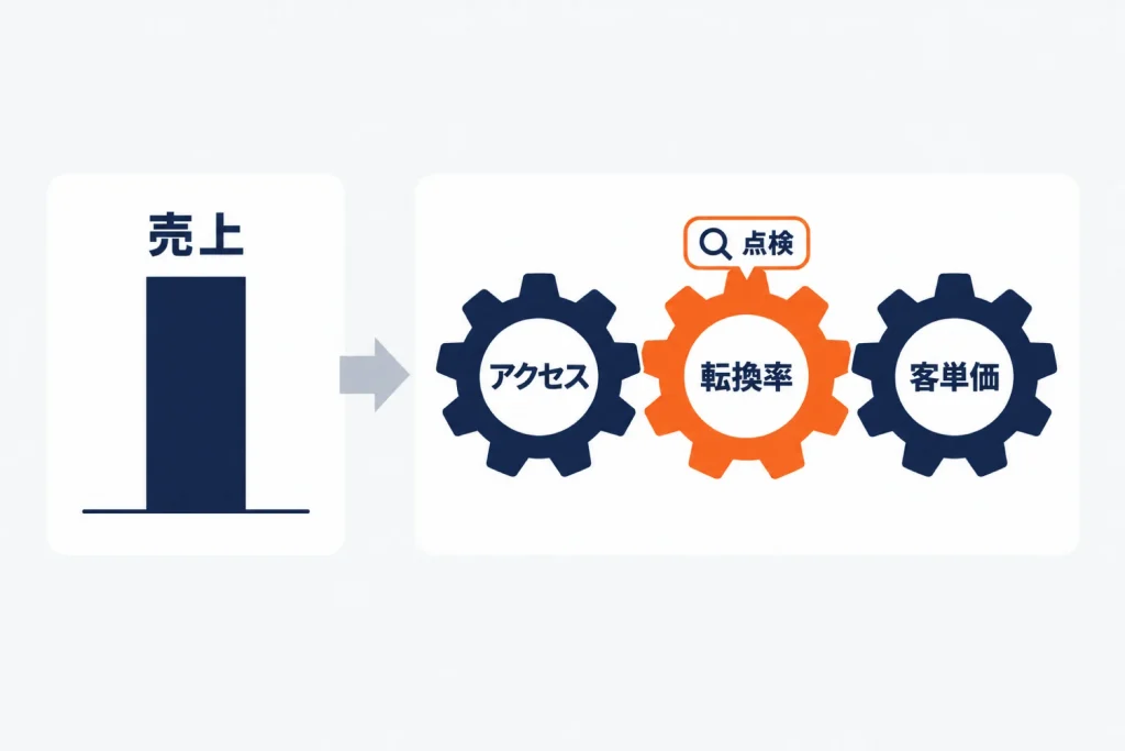 楽天で売上が上がらない原因と対処の順番｜アクセス・転換率・客単価に分けて自店の数値で見つける