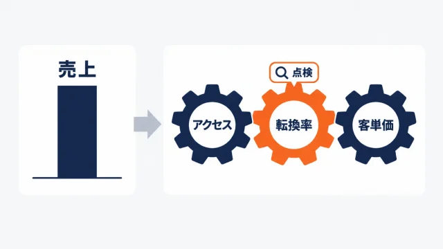 楽天の売上が上がらない原因を分解する考え方を示したアイキャッチ。売上を表す1本の棒が、アクセス・転換率・客単価の3つの歯車に分解され、転換率の歯車に点検の印が付いている図