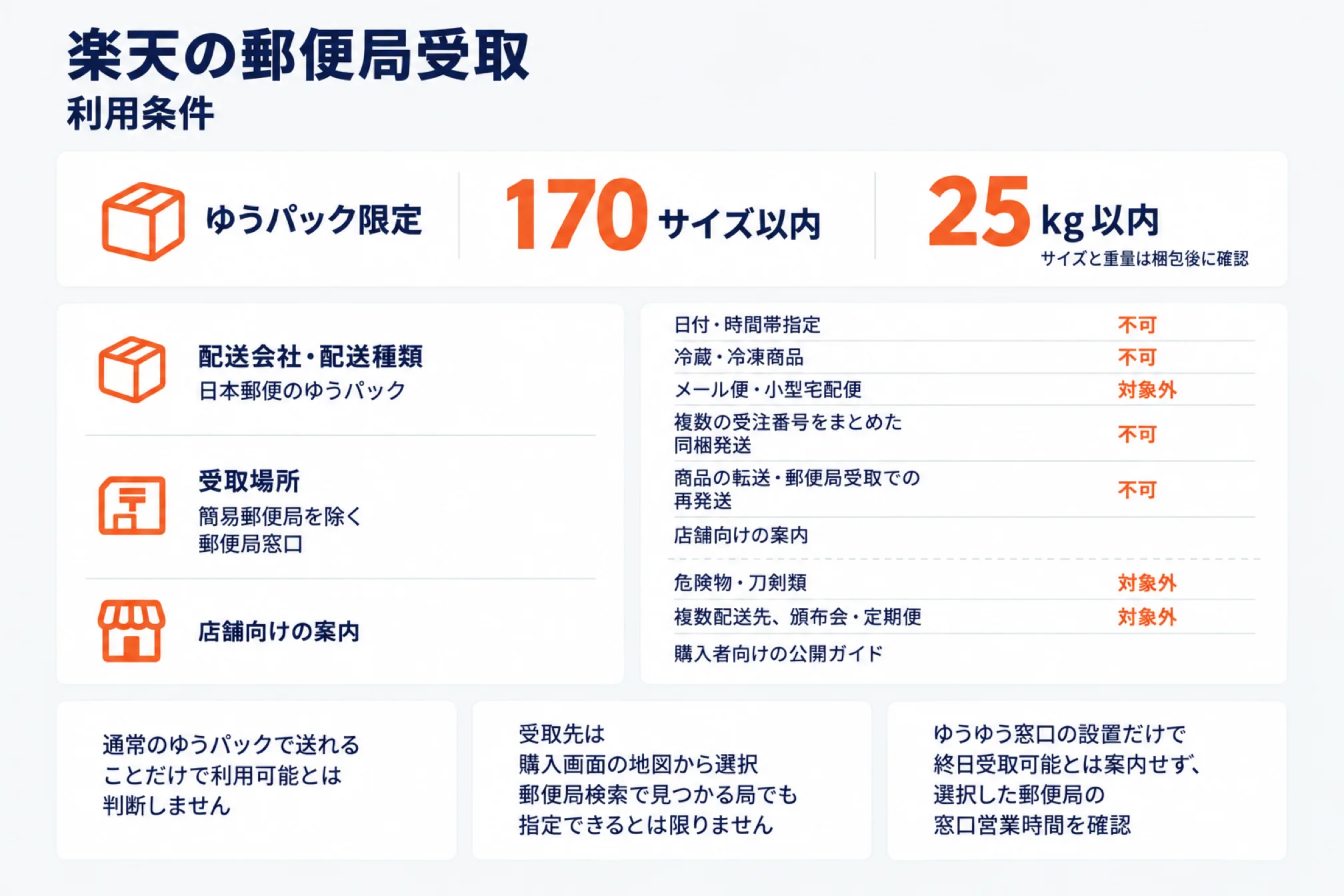 楽天の郵便局受取の利用条件をまとめた図。日本郵便のゆうパック限定で、170サイズ以内・25kg以内。受取場所は簡易郵便局を除く郵便局窓口。店舗向けの案内では日付・時間帯指定と冷蔵・冷凍商品が不可、メール便・小型宅配便は対象外、複数の受注番号をまとめた同梱発送と商品の転送・郵便局受取での再発送も不可。購入者向けの公開ガイドではさらに危険物・刀剣類、複数配送先、頒布会・定期便が対象外。通常のゆうパックで送れることだけで利用可能とは判断しないこと、受取先は購入画面の地図から選ぶため郵便局検索で見つかる局でも指定できるとは限らないこと、ゆうゆう窓口があっても終日受取可能とは案内しないことが添えられている