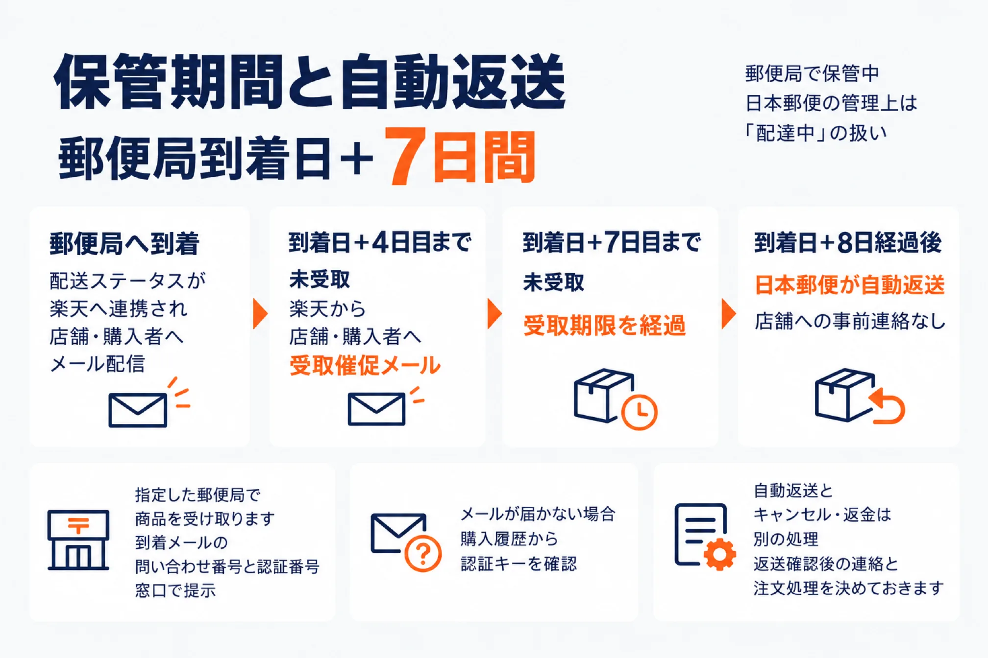 楽天の郵便局受取の保管期間と自動返送を時系列で示した図。郵便局到着日から7日間が保管期間で、到着日に配送ステータスが楽天へ連携され店舗と購入者へメールが配信され、到着日＋4日目まで未受取なら楽天から受取催促メールが届き、到着日＋7日目までの未受取で受取期限を経過し、到着日＋8日経過後に日本郵便が自動返送する。店舗への事前連絡はない。保管中は日本郵便の管理上「配達中」の扱いになること、メールが届かない場合は購入履歴から認証キーを確認すること、自動返送とキャンセル・返金は別の処理であることが添えられている