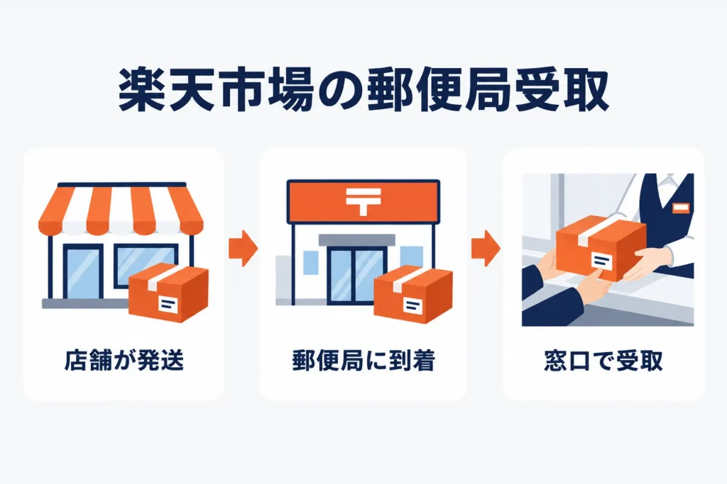 楽天の郵便局受取とは？申し込み・配送方法の登録と出荷時の注意点